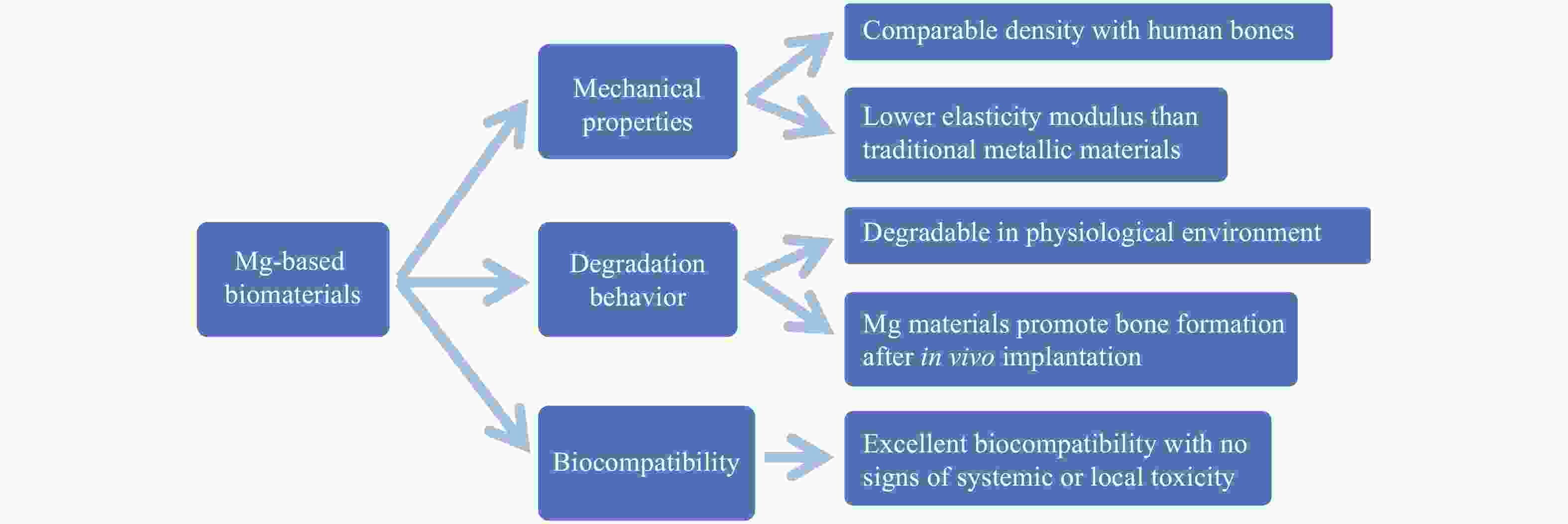 Biodegradable magnesium-matrix composites: A review