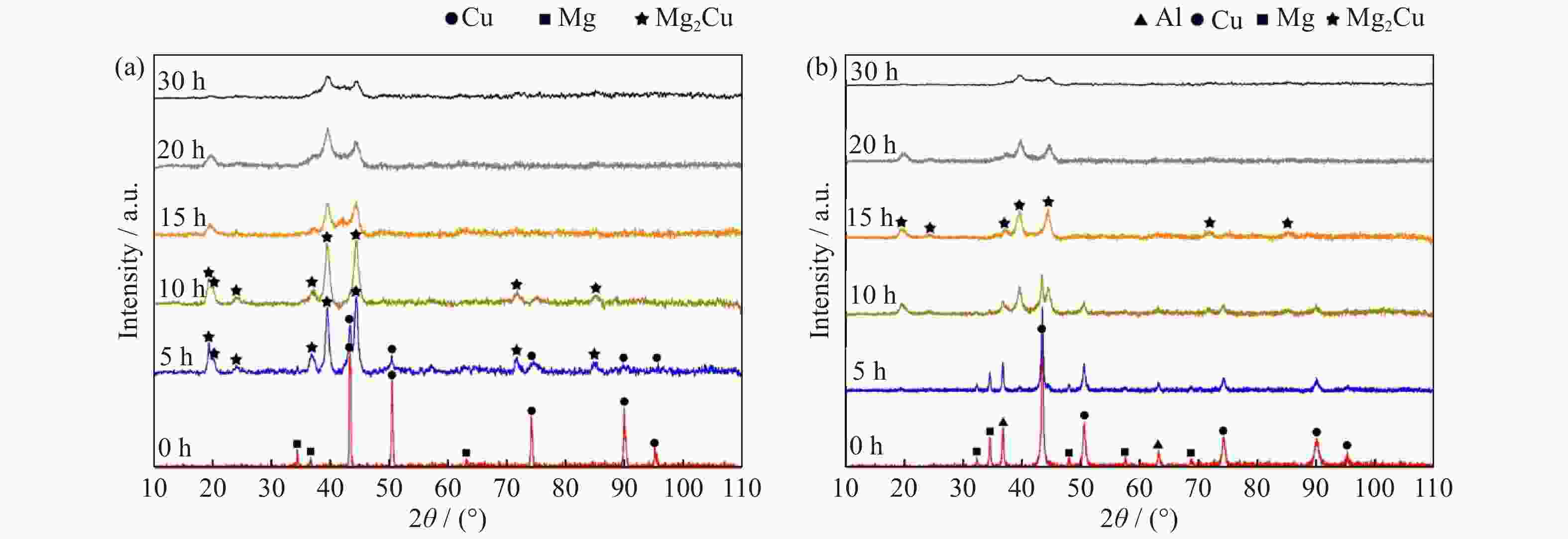 Effect of Al substitution on phase evolution in synthesized Mg2Cu