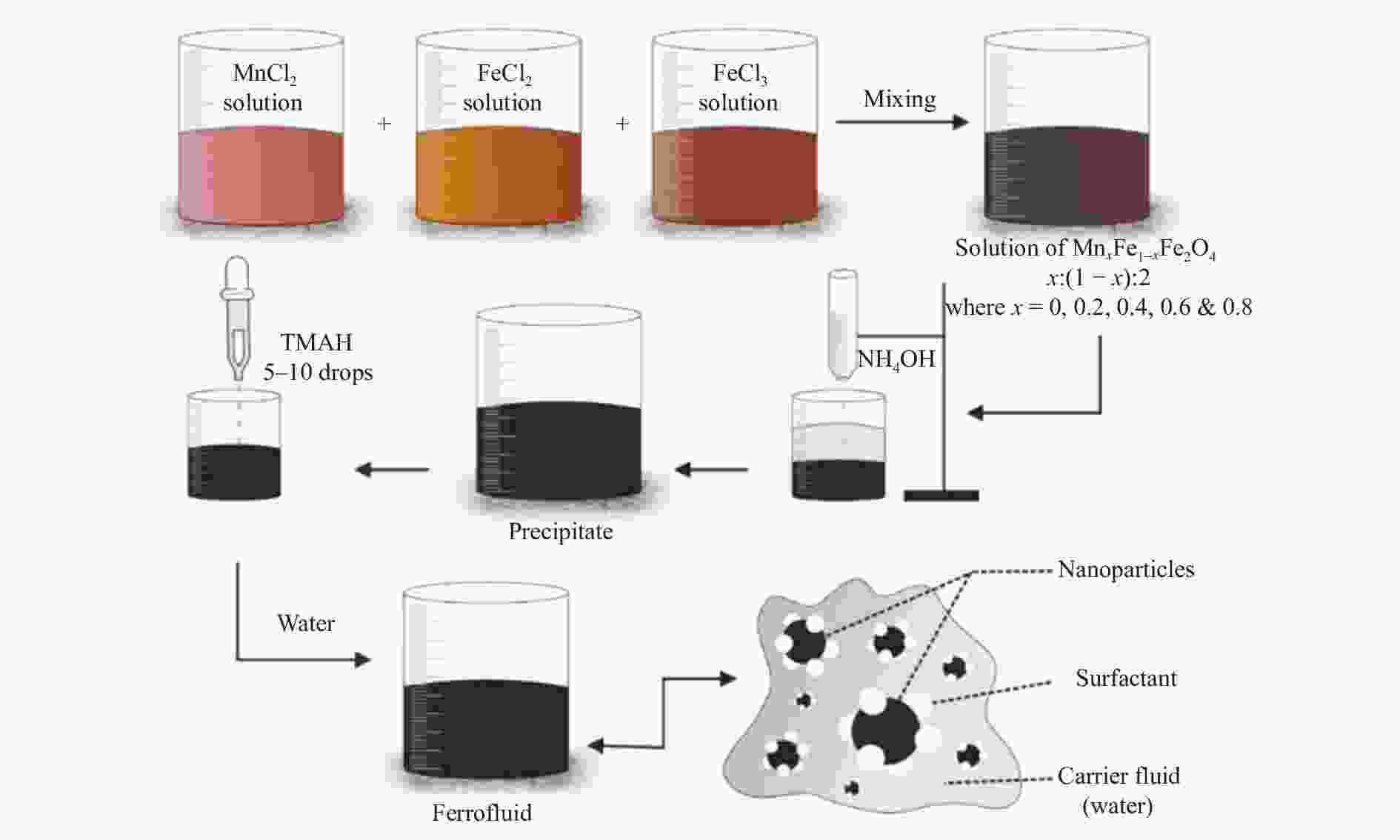 Structural, magnetic and antibacterial properties of manganese