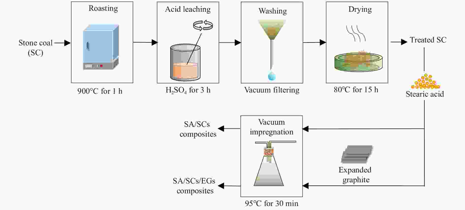 Enhanced properties of stone coal-based composite phase change 