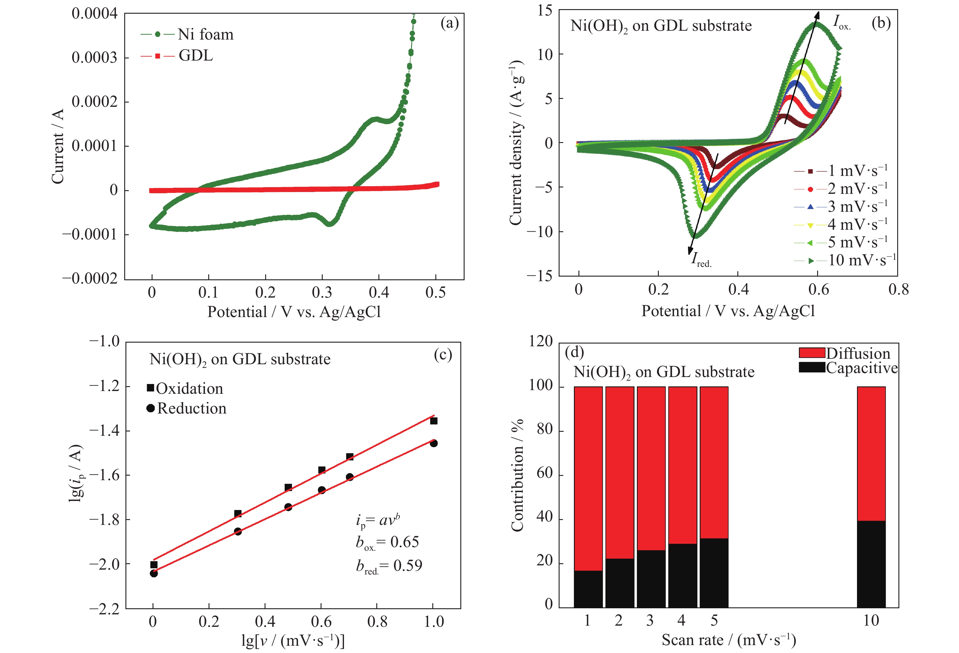 XRD patterns of the prepared Ni(OH)2 electrode before and after cyclic  stability test. Inset shows the enlarged view of the XRD patterns in 2θ  ranging from 10° to 50°.