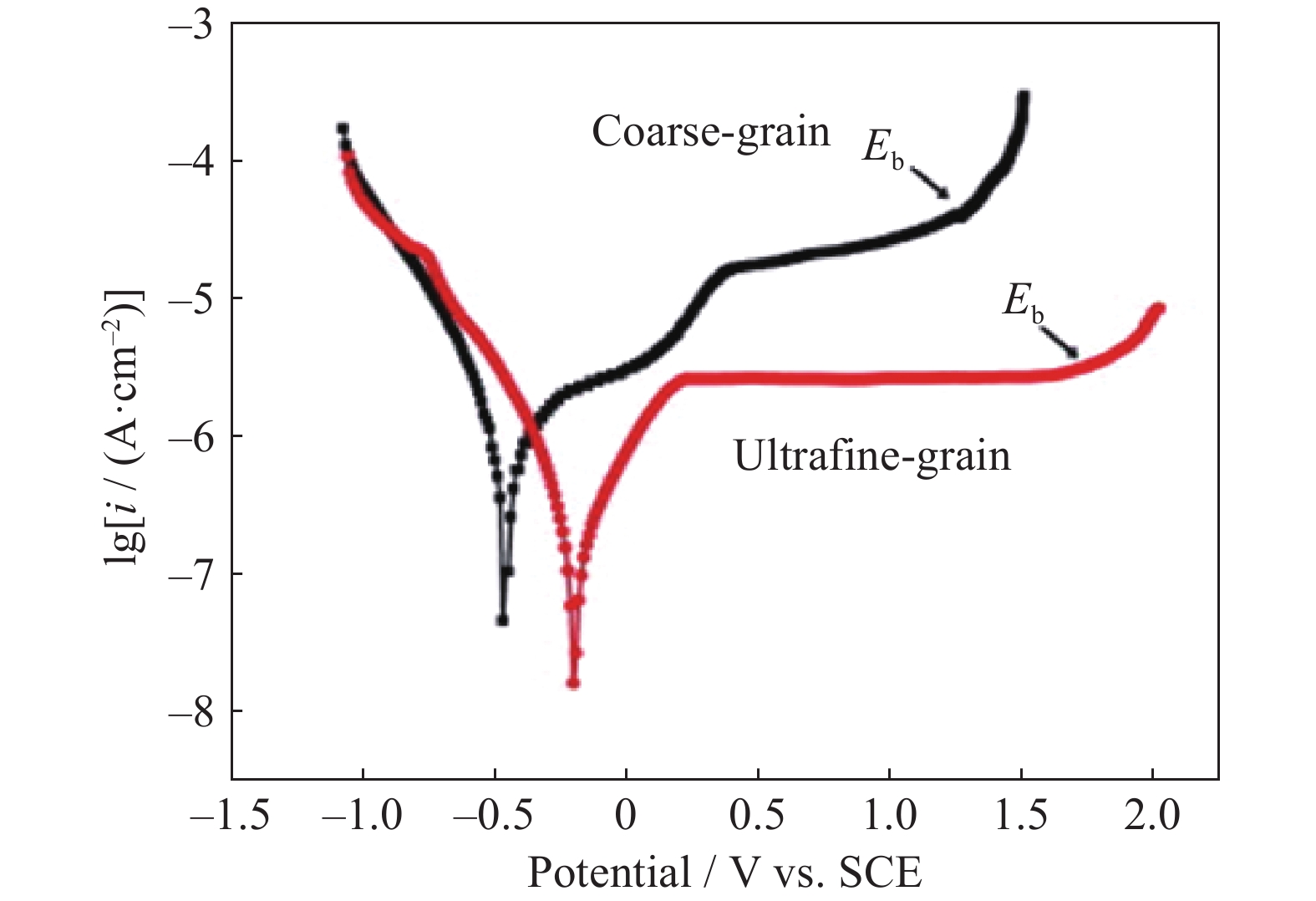 Influence of grain refinement on the corrosion behavior of