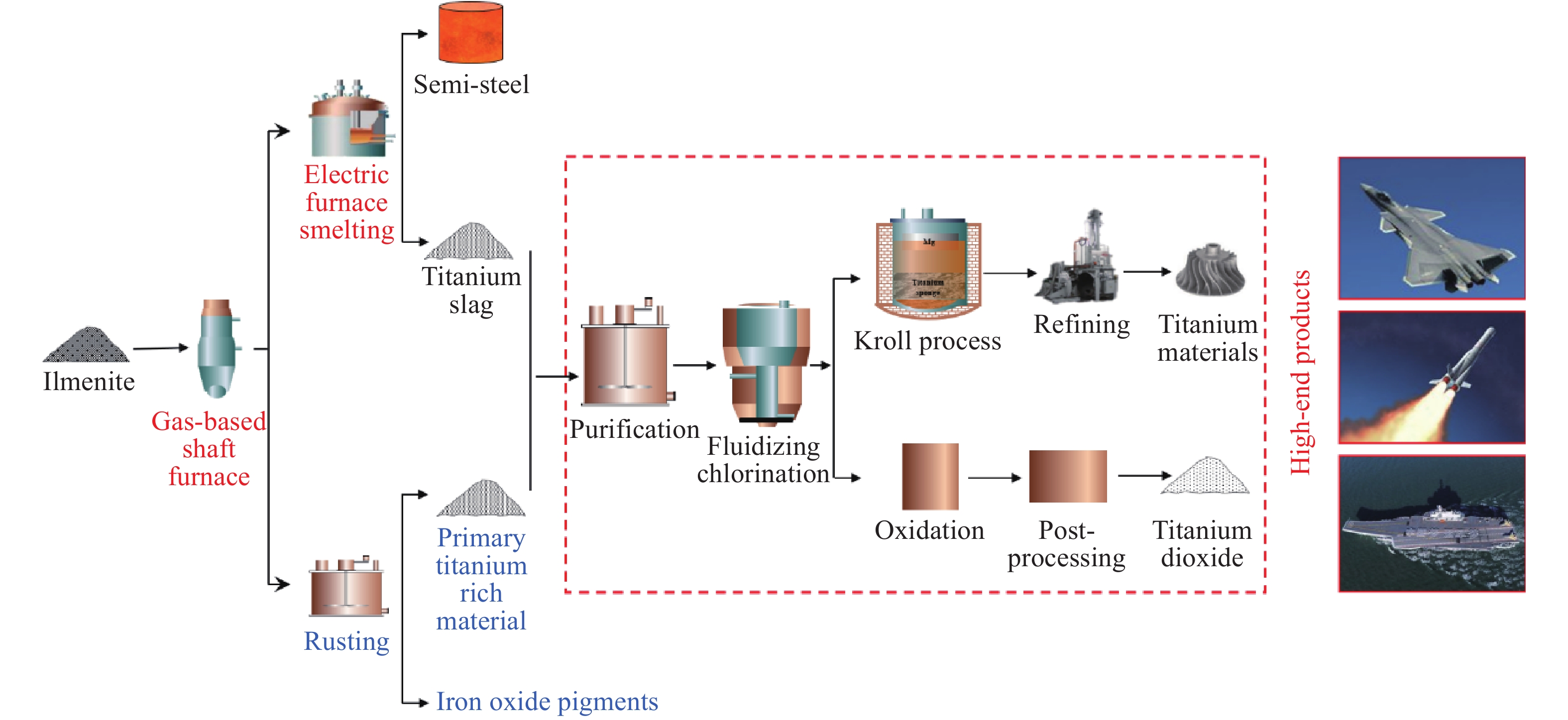 Recommended procedure for improving titanium utilization.