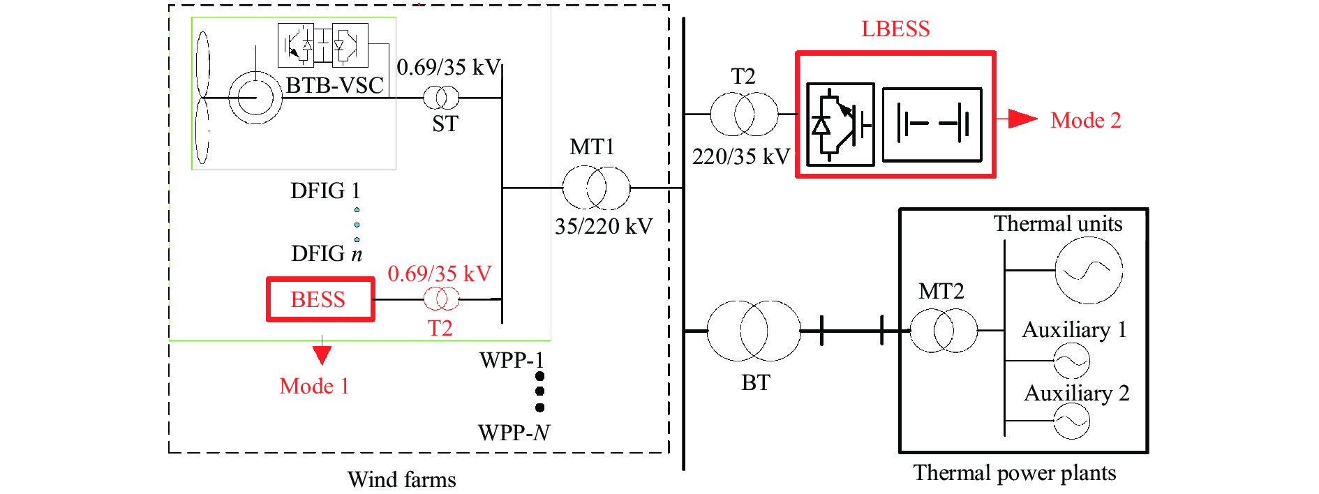 Black-start process of power grid based on PV-BESS [41]. ES represents  energy storage.