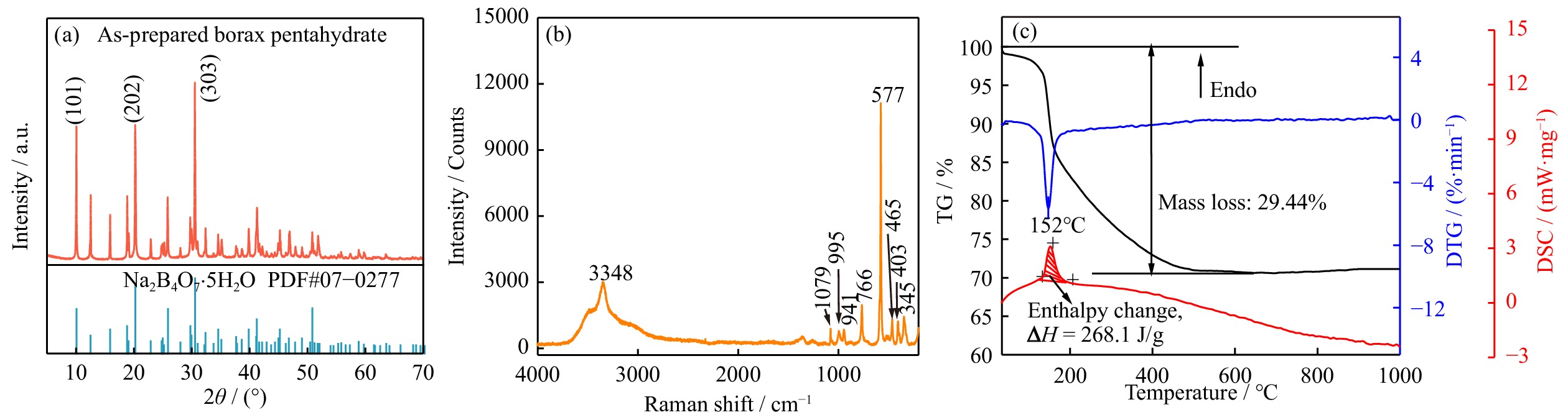 XRD pattern (a), Raman spectrum, (b) and TG-DSC analysis (c) of the as-prepared borax pentahydrate. DTG represents the derivative thermogravimetry (dm/dT)