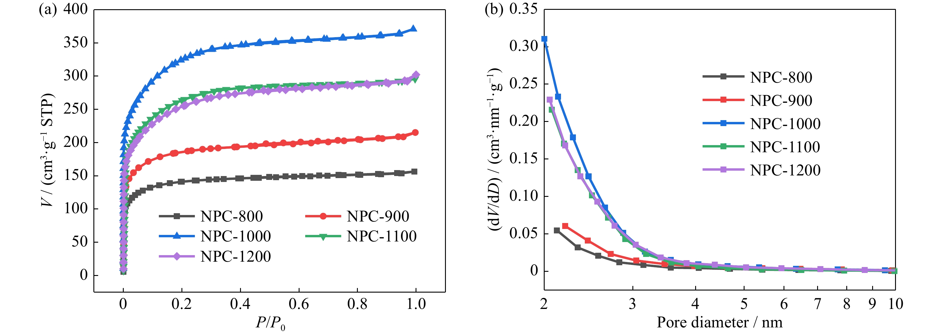 a) N2 adsorption–desorption isotherms and (b) corresponding pore