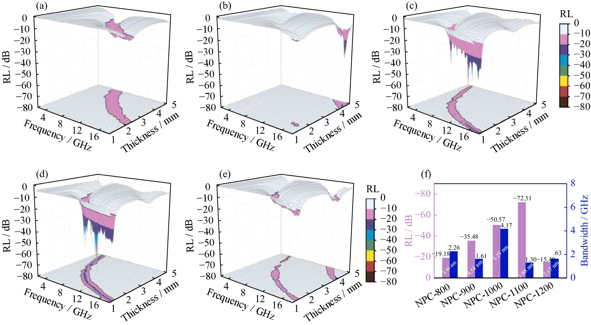 3D RL diagrams of ZIF-8 derived NPC materials: (a) NPC-800, (b