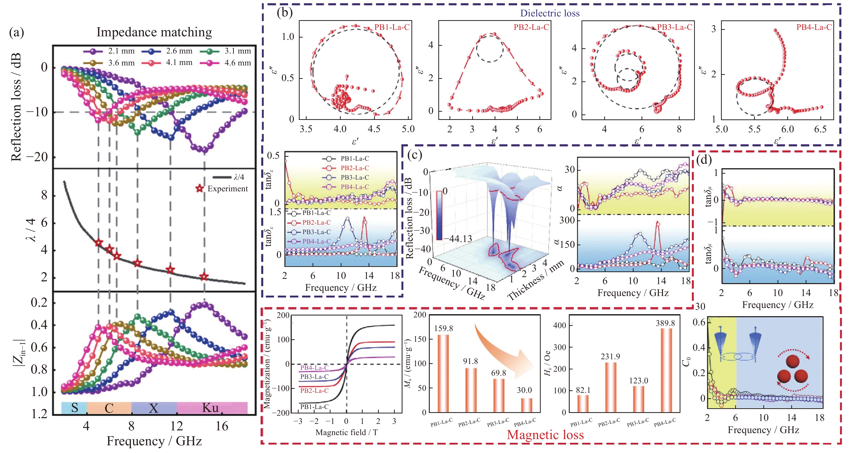 HiGH＆LOW Current advances of transition metal dichalcogenides in