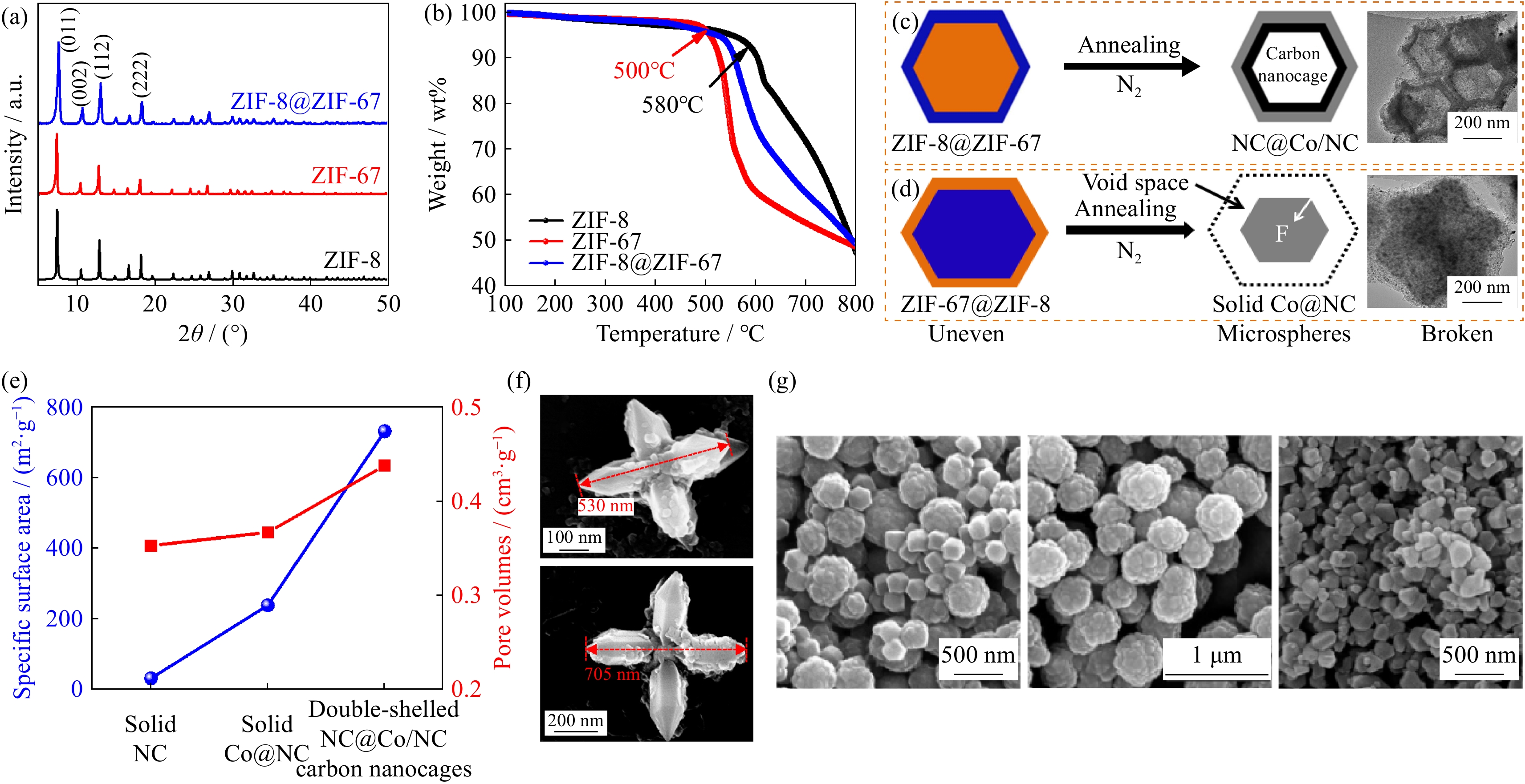 a) XRD patterns of ZIF-8, ZIF-67, and ZIF-8@ZIF-67, (b) the TG