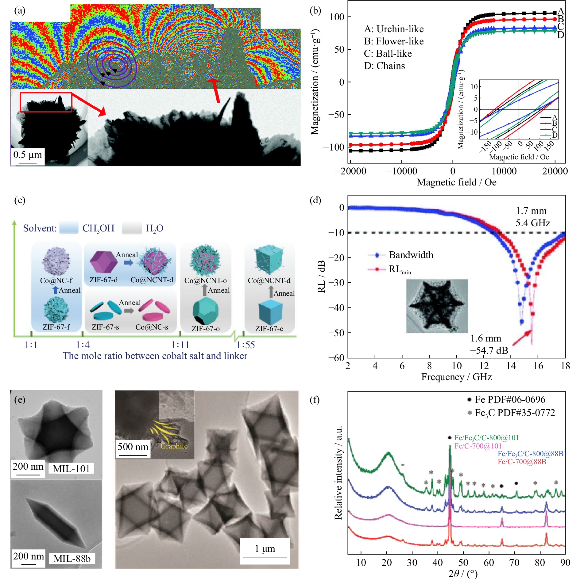 a) Schematic of the preparation of Ni@C-ZIF and Ni@C-BTC, (b) XPS