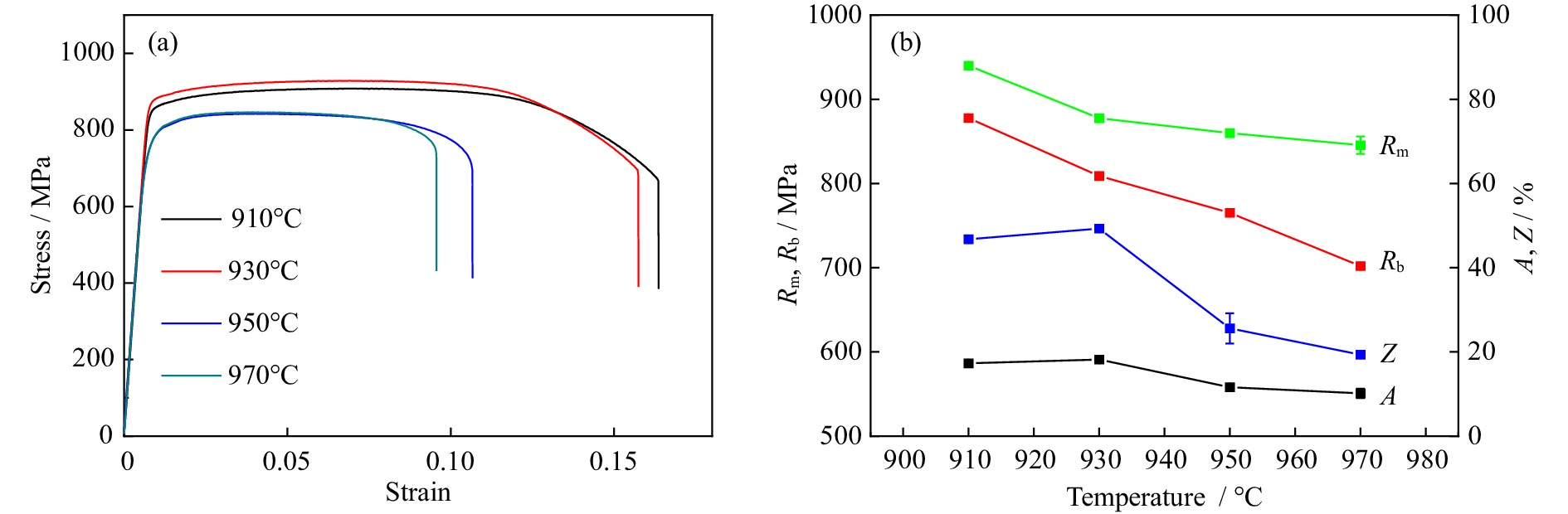 Tensile properties of specimens at different HIP temperatures: (a)  stress–strain curve; (b) curves between ultimate strength (Rm), yield  strength (Rb), elongation (A), and shrinkage after breaking (Z) and HIP  temperature.