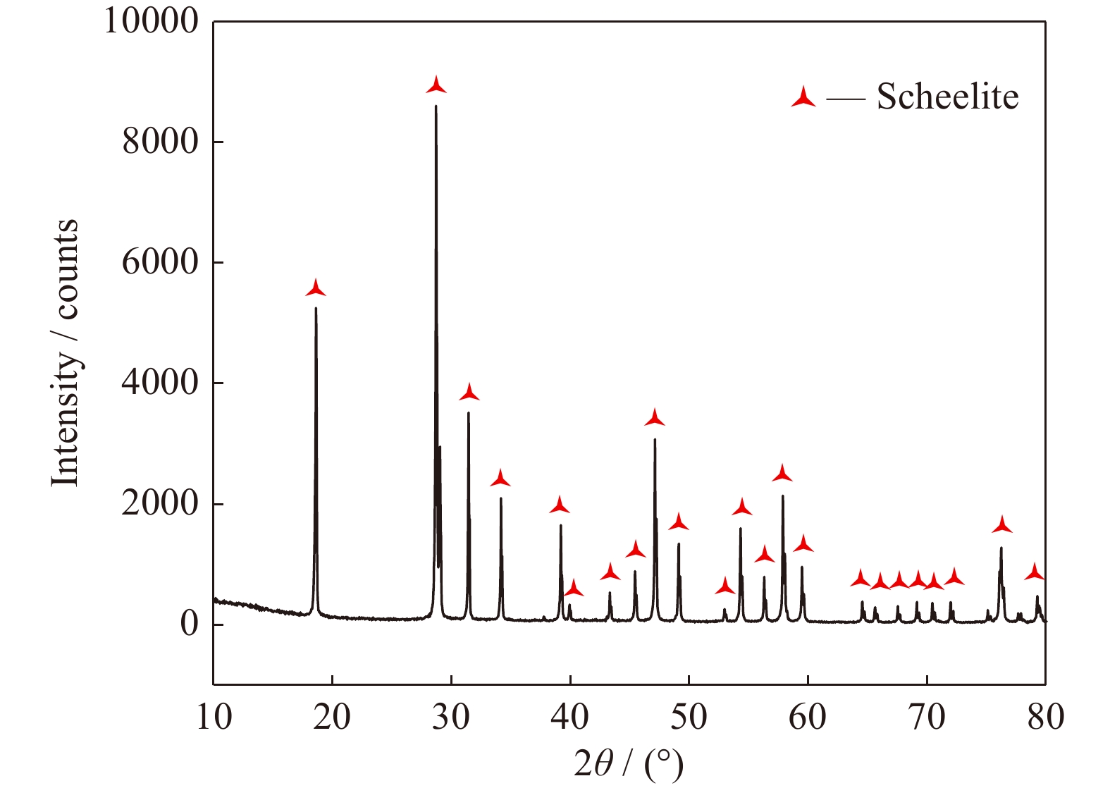 Foam performance testing results: (a) effect of different ODB addition  ratios on the foamability of the collector; (b) effect of different ODB  addition ratios on the foam stability of the collector.