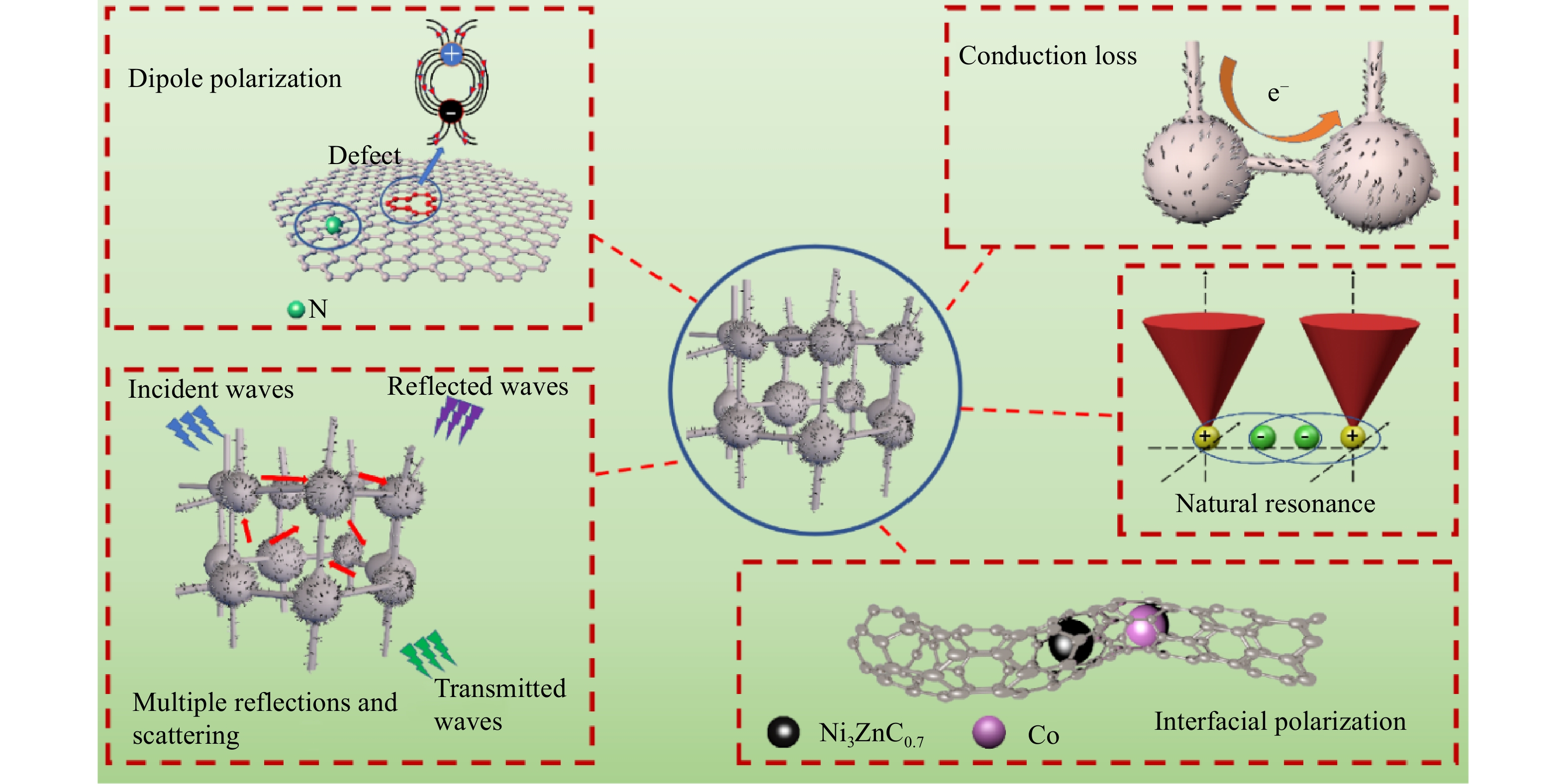 NiCoZn/C@melamine sponge-derived carbon composites with high
