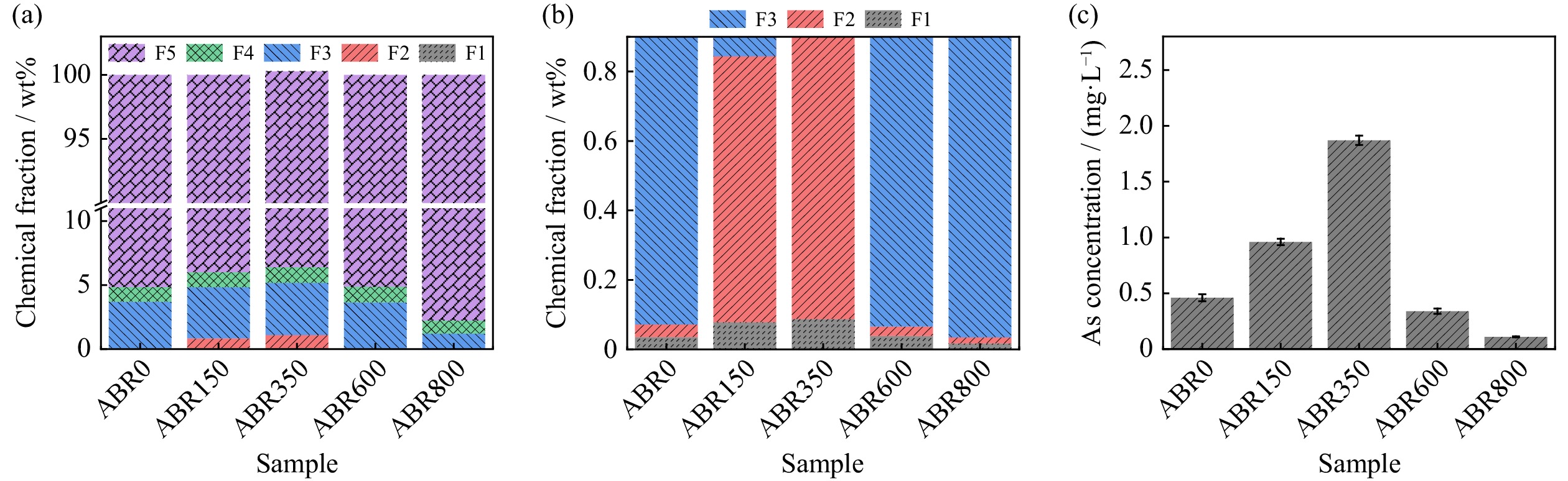 a) XRD and (b) FTIR analysis results of ABR before and after thermal  treatment. 1—gypsum (CaSO4·2H2O), 2—bassanite (CaSO4·0.5H2O), 3—anhydrite  (CaSO4), 4—lime (CaO), 5—calcite (CaCO3), 6—portlandite (Ca(OH)2),  7—calcium arsenate (Ca3(AsO4)2), and 8 ...