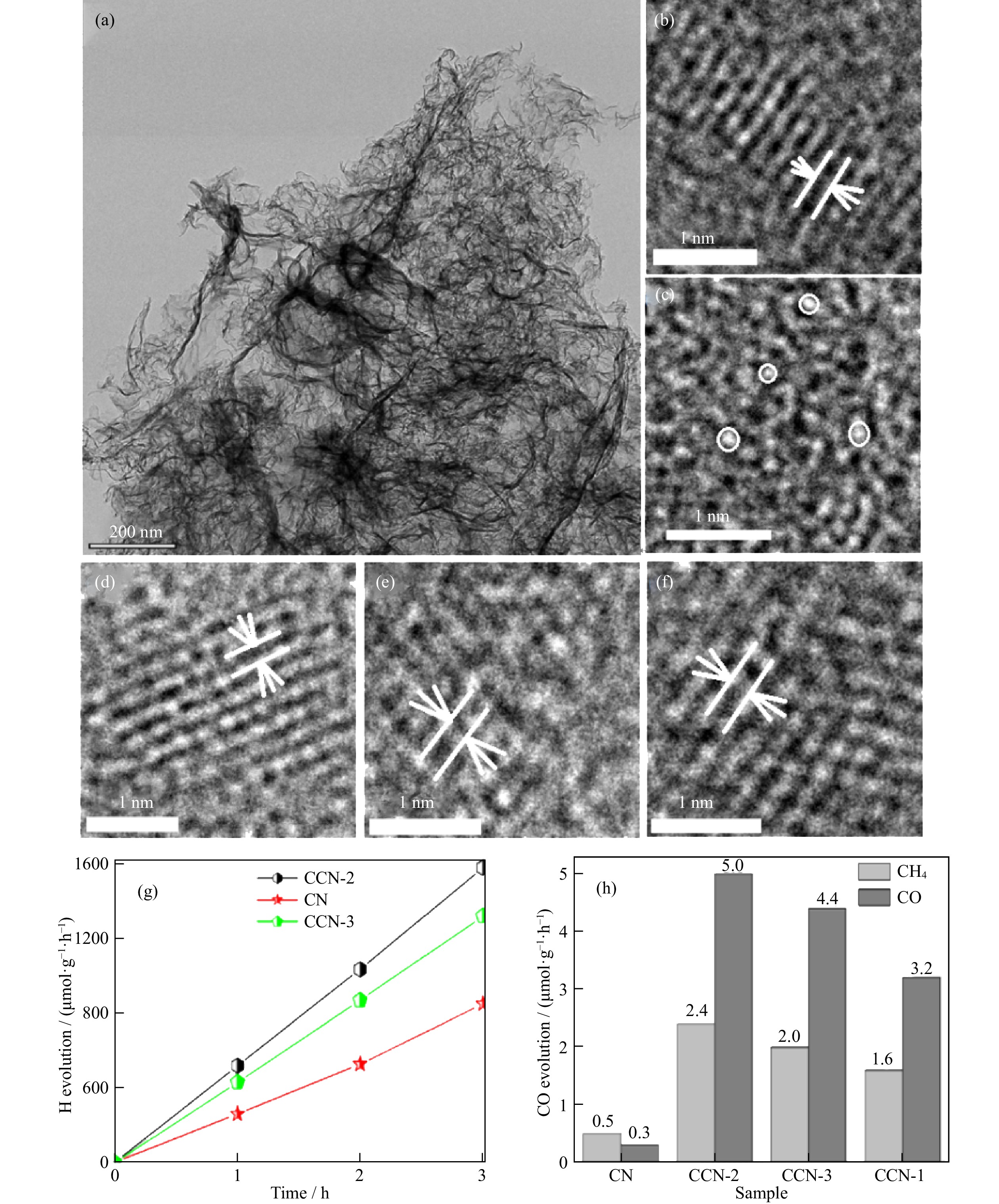 a–f) TEM images of Cu-modified g-C3N4 (CCN) at different