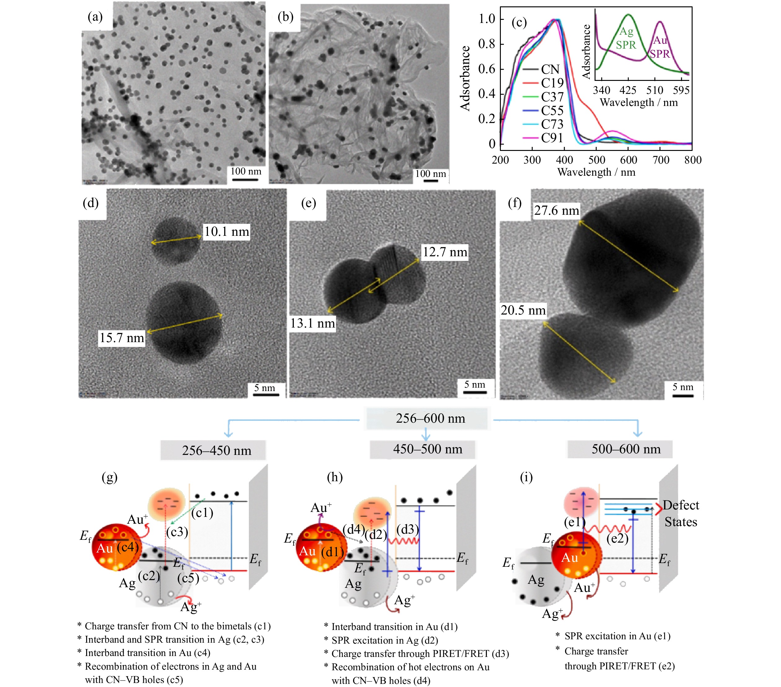 a, b, d–f) TEM images of composite catalyst with different Ag-to