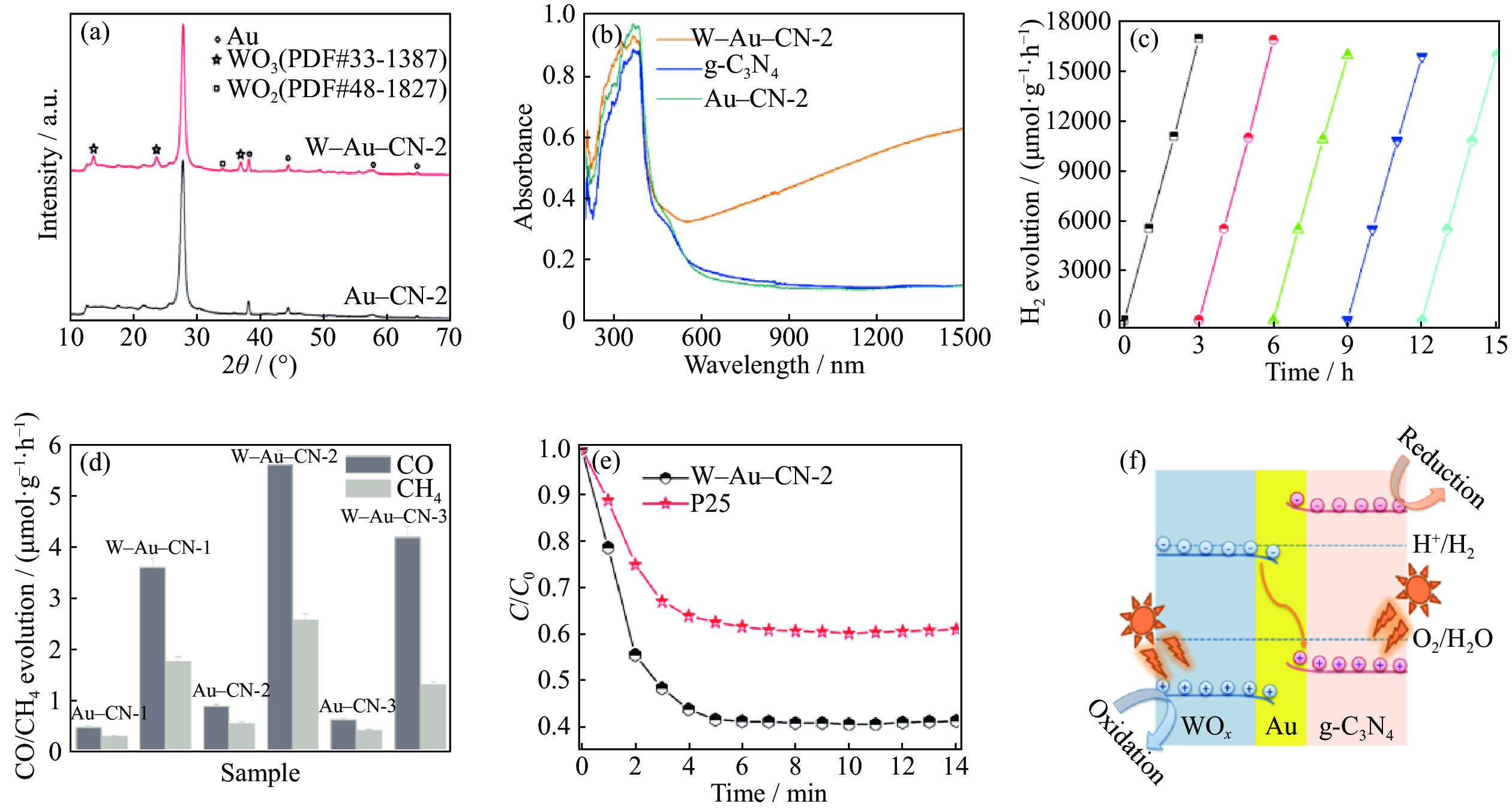 a) XRD patterns of Au–CN and W–Au–CN composites, (b) UV-vis