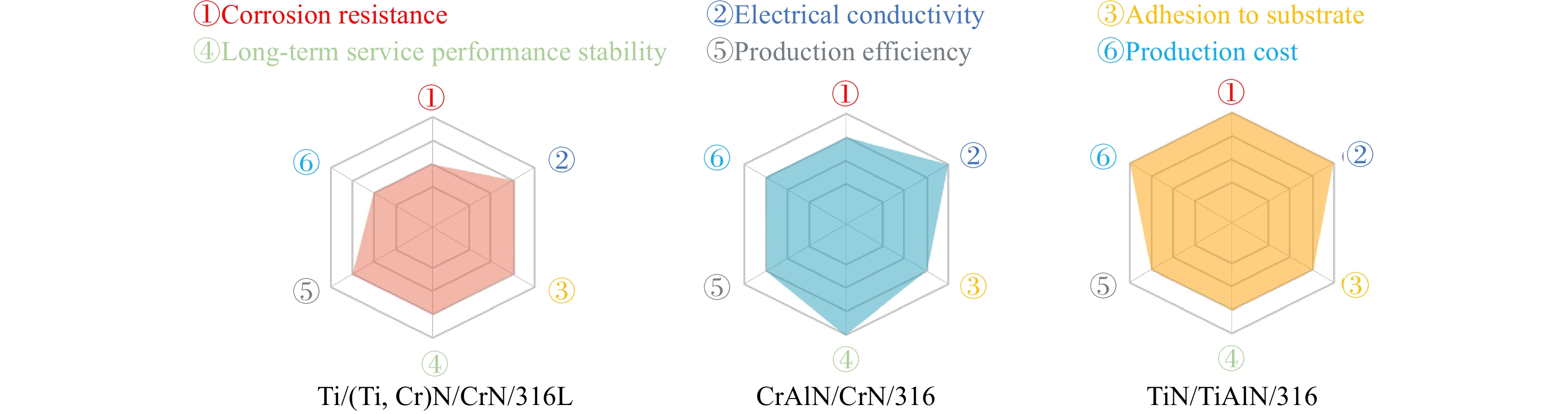 Performance radar diagrams of three representative metal compound