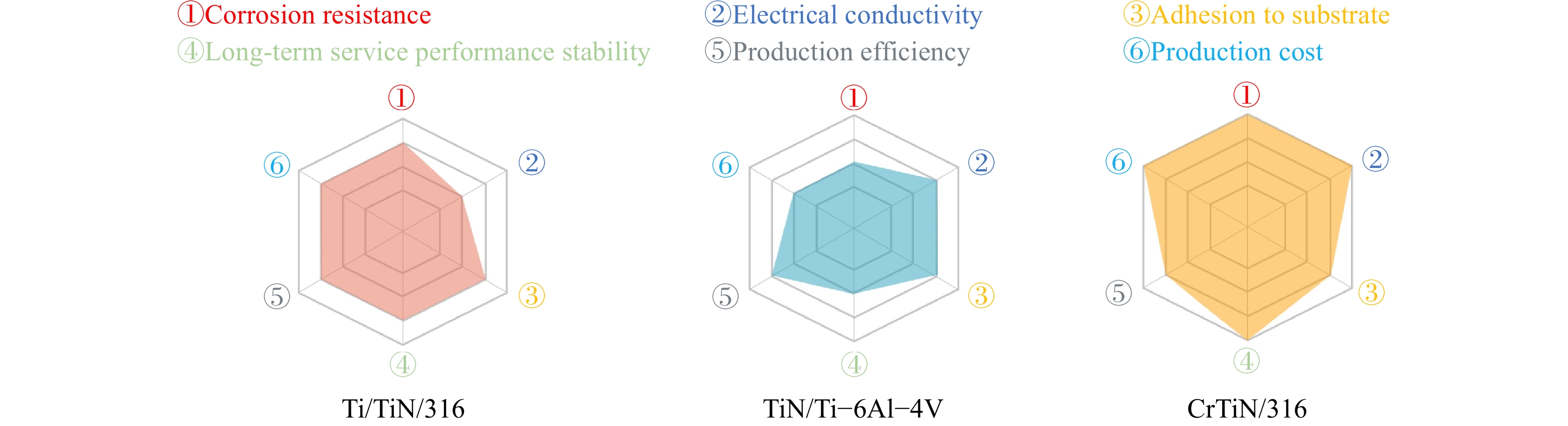 Performance radar diagrams of three representative metal compound