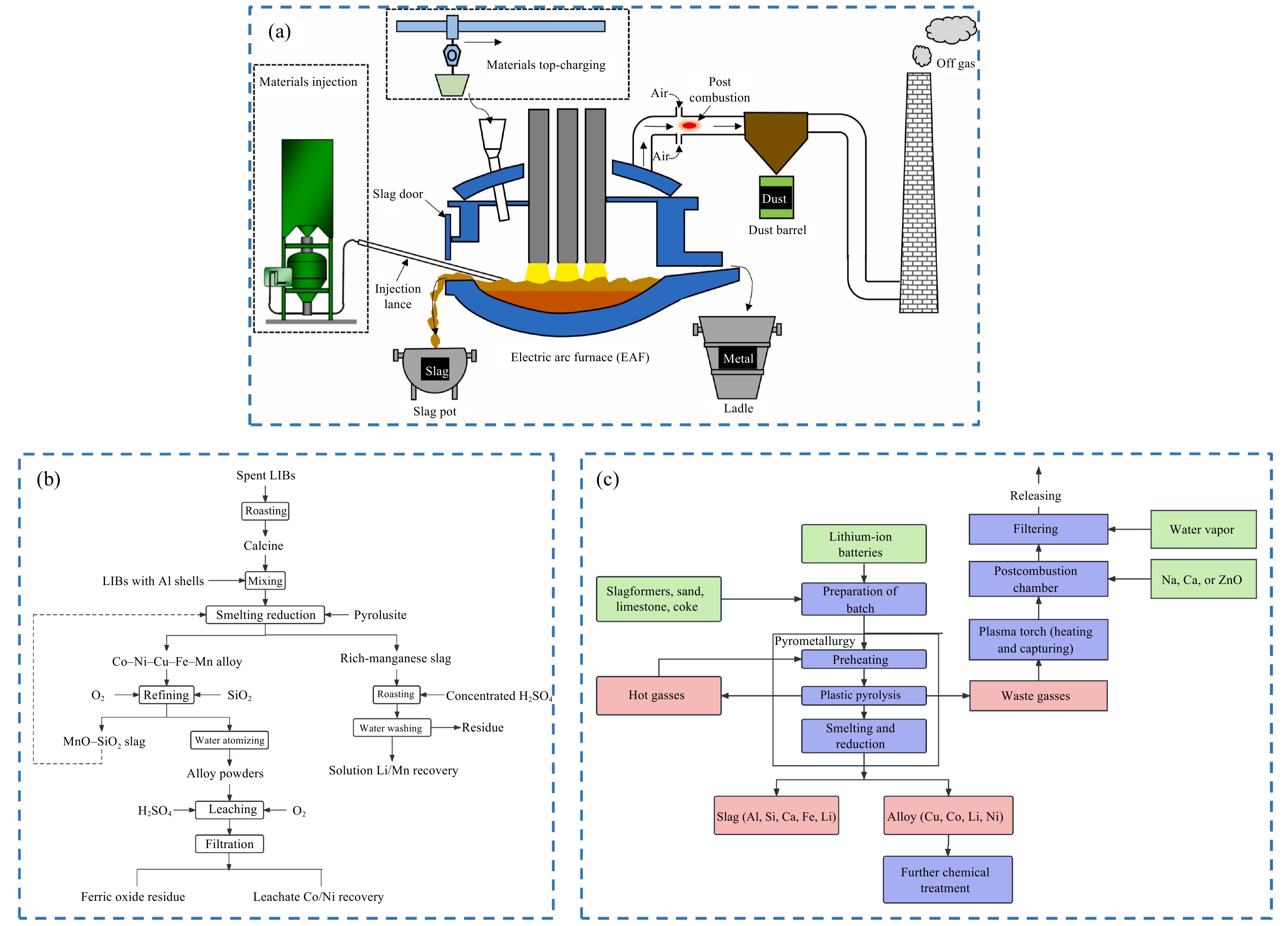 a) Flowchart of valuable metal recovery through the smelting
