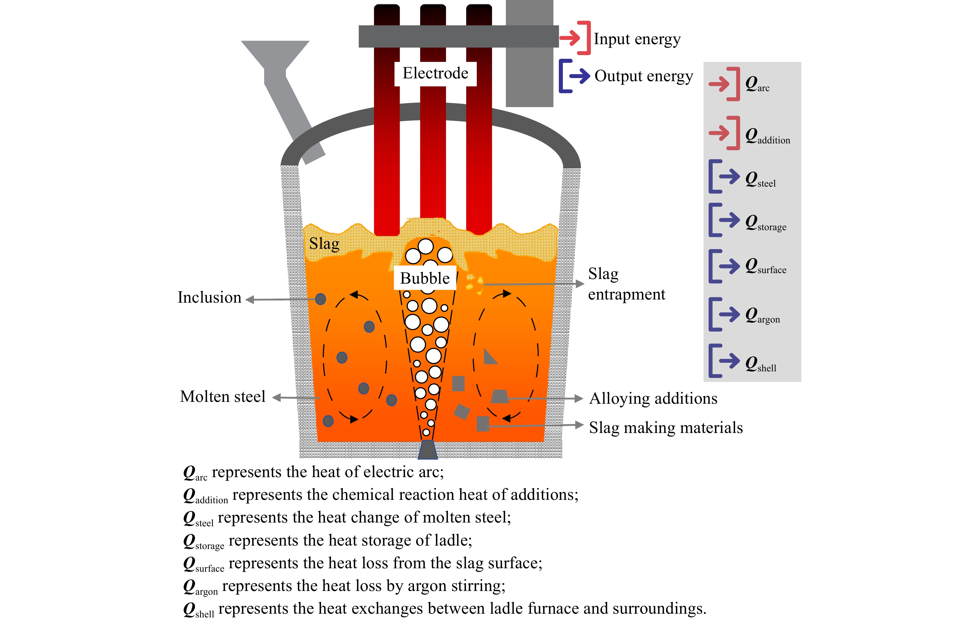 Energy balance diagram of LF [4]. Reprinted by permission from Springer  Nature: J. Iron Steel Res. Int., Modeling of LF refining process: A review,  Z.C. Xin, J.S. Zhang, K.X. Peng, J.G. Zhang,