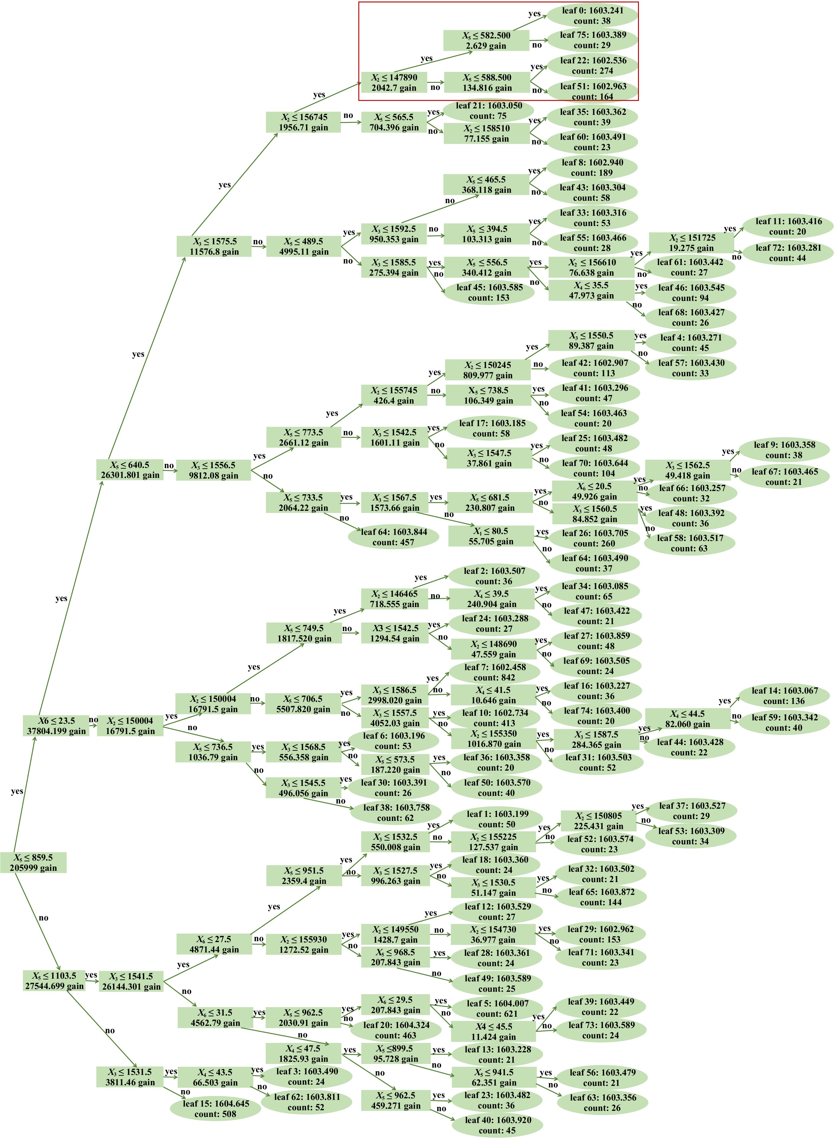 Explainable machine learning model for predicting molten steel