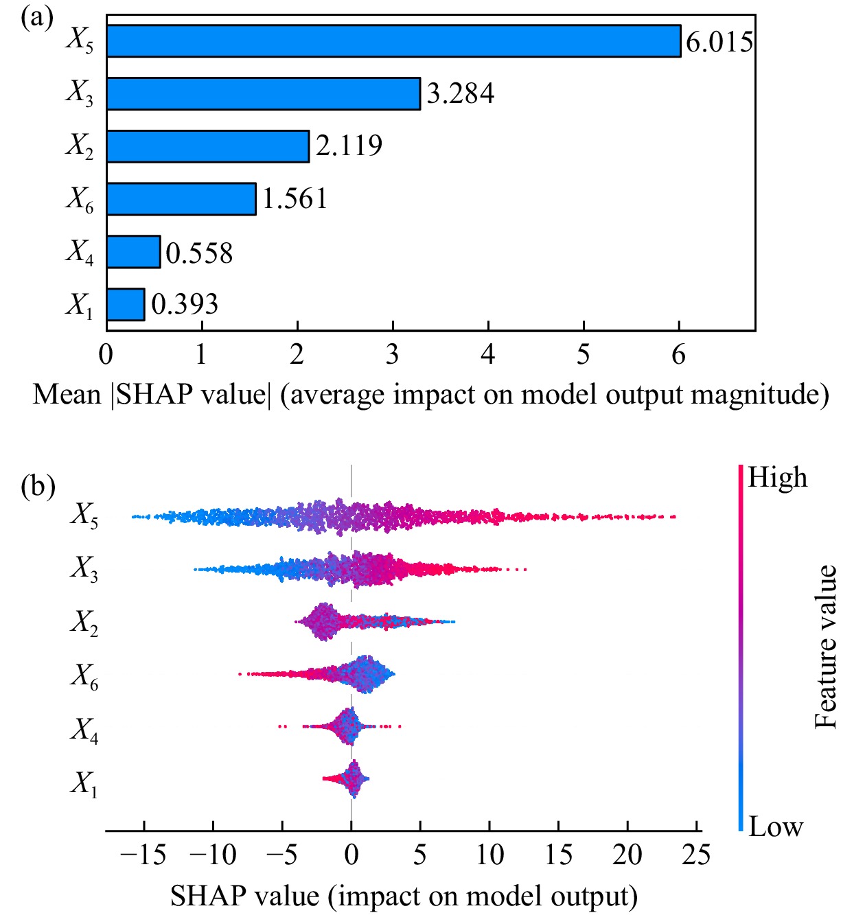 SHAP analysis for (a) bar chart and (b) density scatter plot of feature  importance.