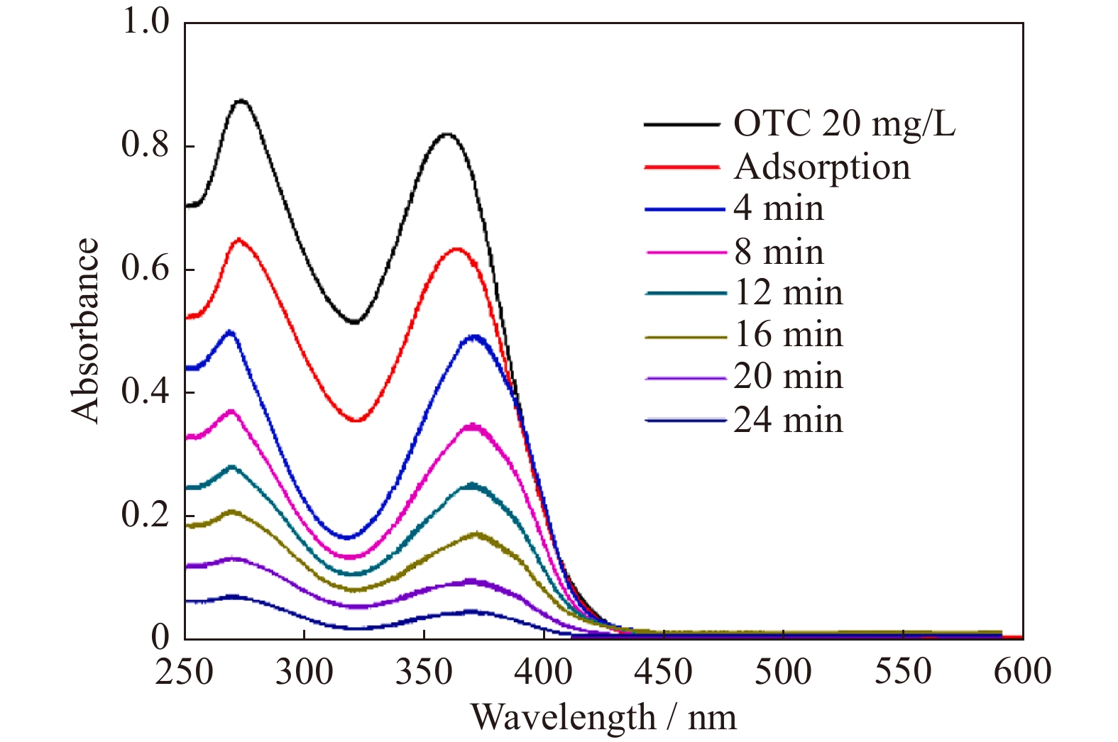 UV−vis absorption spectra variation curves of OTC solution in the presence  of 10.0wt% E-MoS2/PVDF EFMs [77]. Reprinted from Chem. Eng. J., Vol. 415,  W. Ma, B.H. Yao, W. Zhang, Y.Q. He, Y.