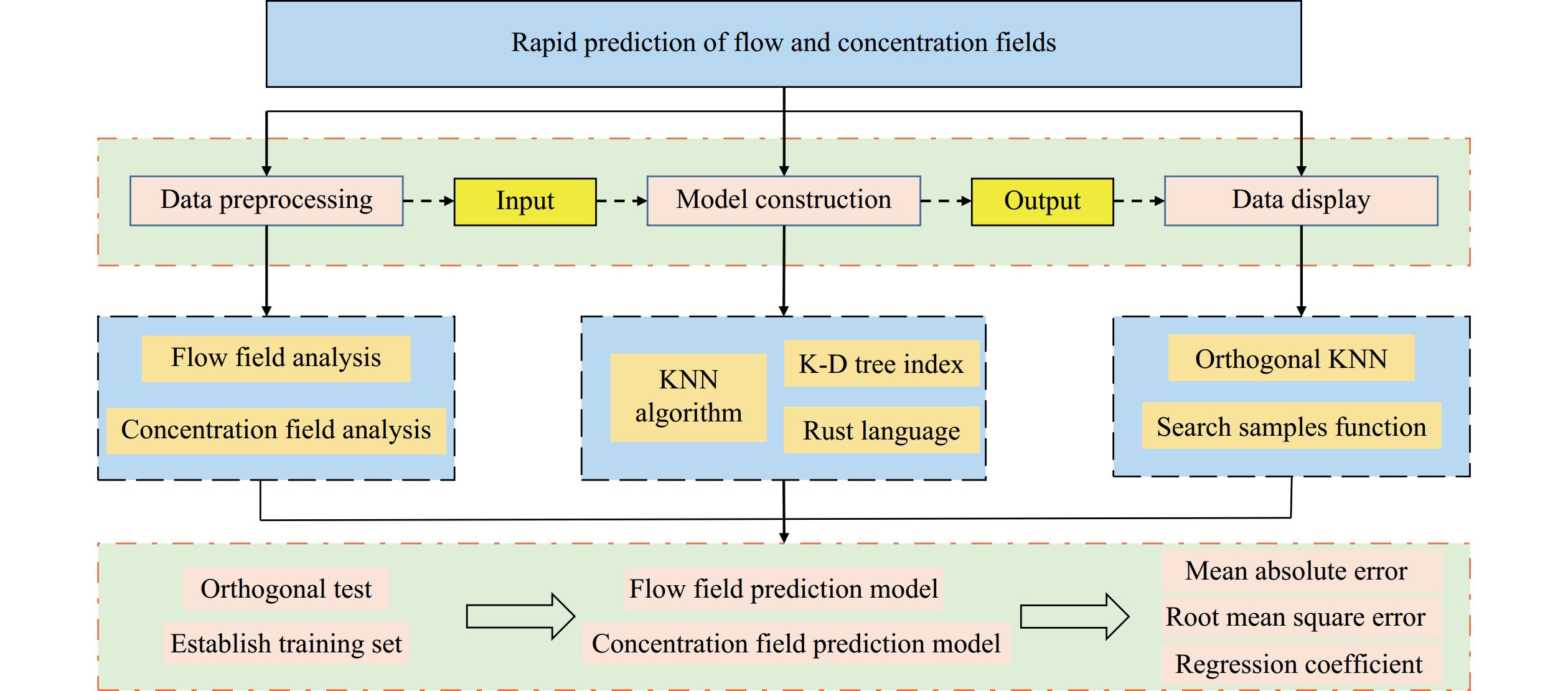 Comparison of solid concentration field contours between the prediction  model and CFD simulation: (a) four-factor three-level prediction; (b)  four-factor five-level prediction; (c) four-factor nine-level prediction;  (d) CFD numerical simulation (z = 0).