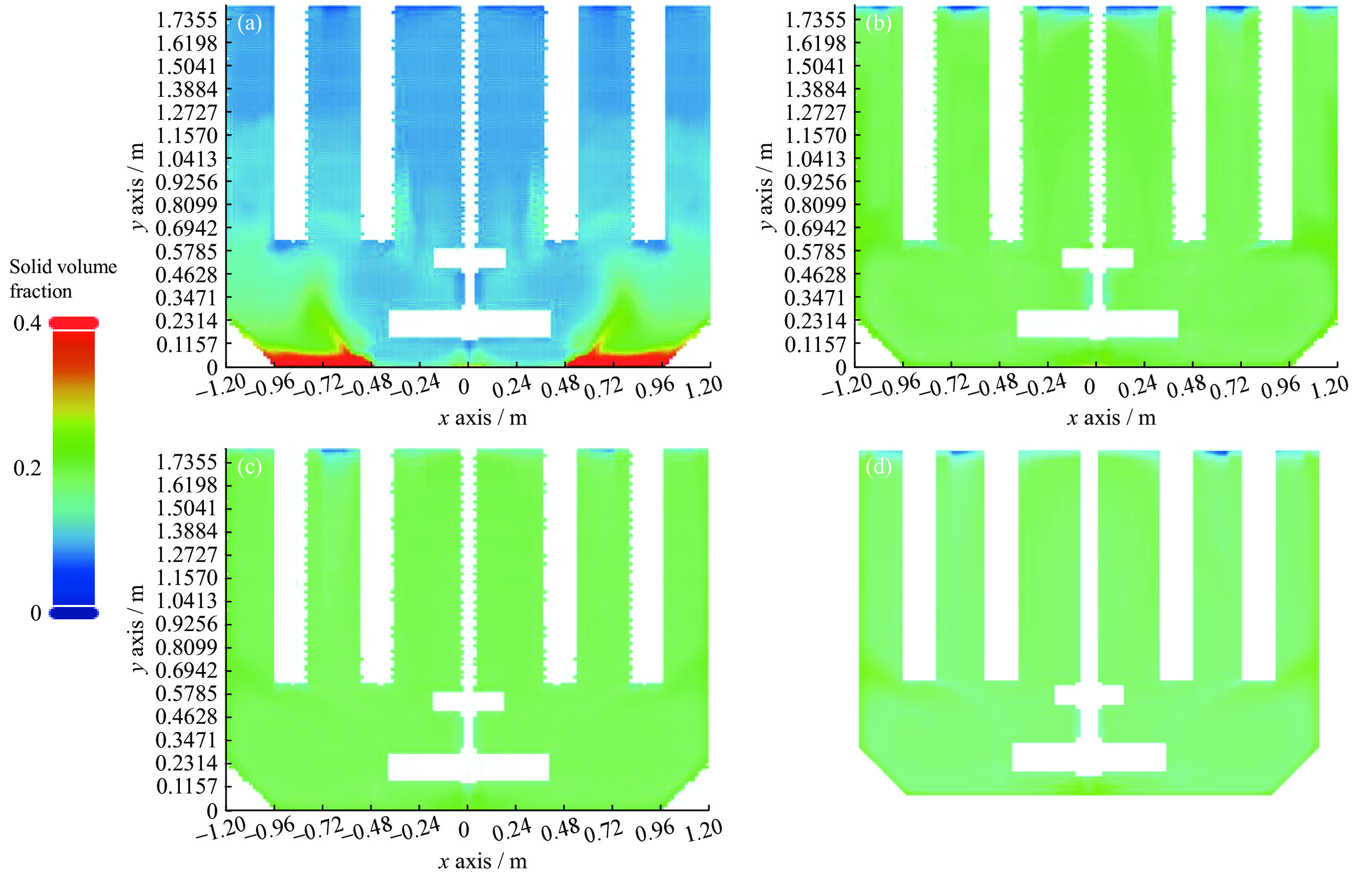 Comparison of solid concentration field contours between the prediction  model and CFD simulation: (a) four-factor three-level prediction; (b)  four-factor five-level prediction; (c) four-factor nine-level prediction;  (d) CFD numerical simulation (z = 0).