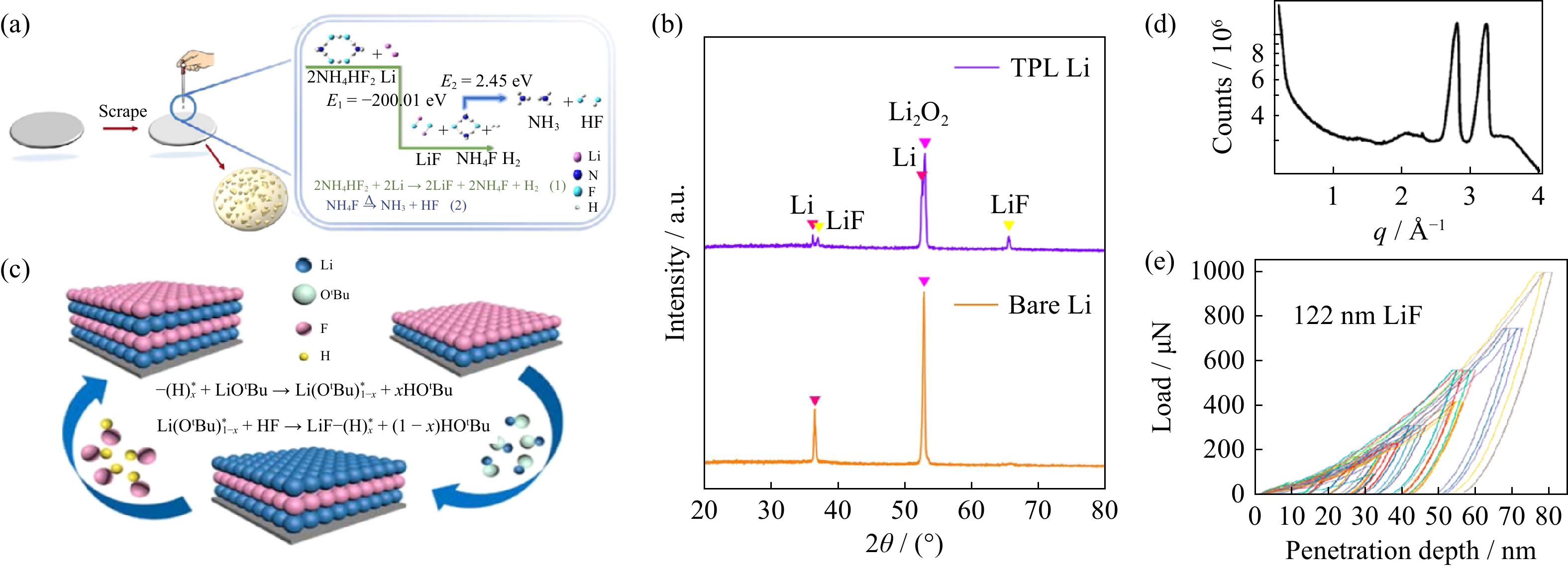 Yu a) Diagram showing the preparation procedure of TPL Li and