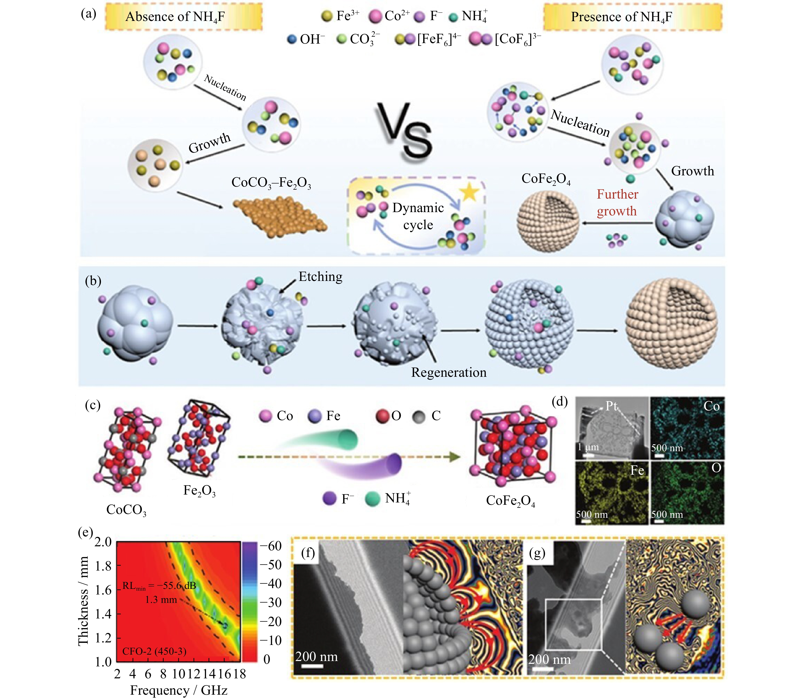 Review of recent advances in ferrite-based materials: From