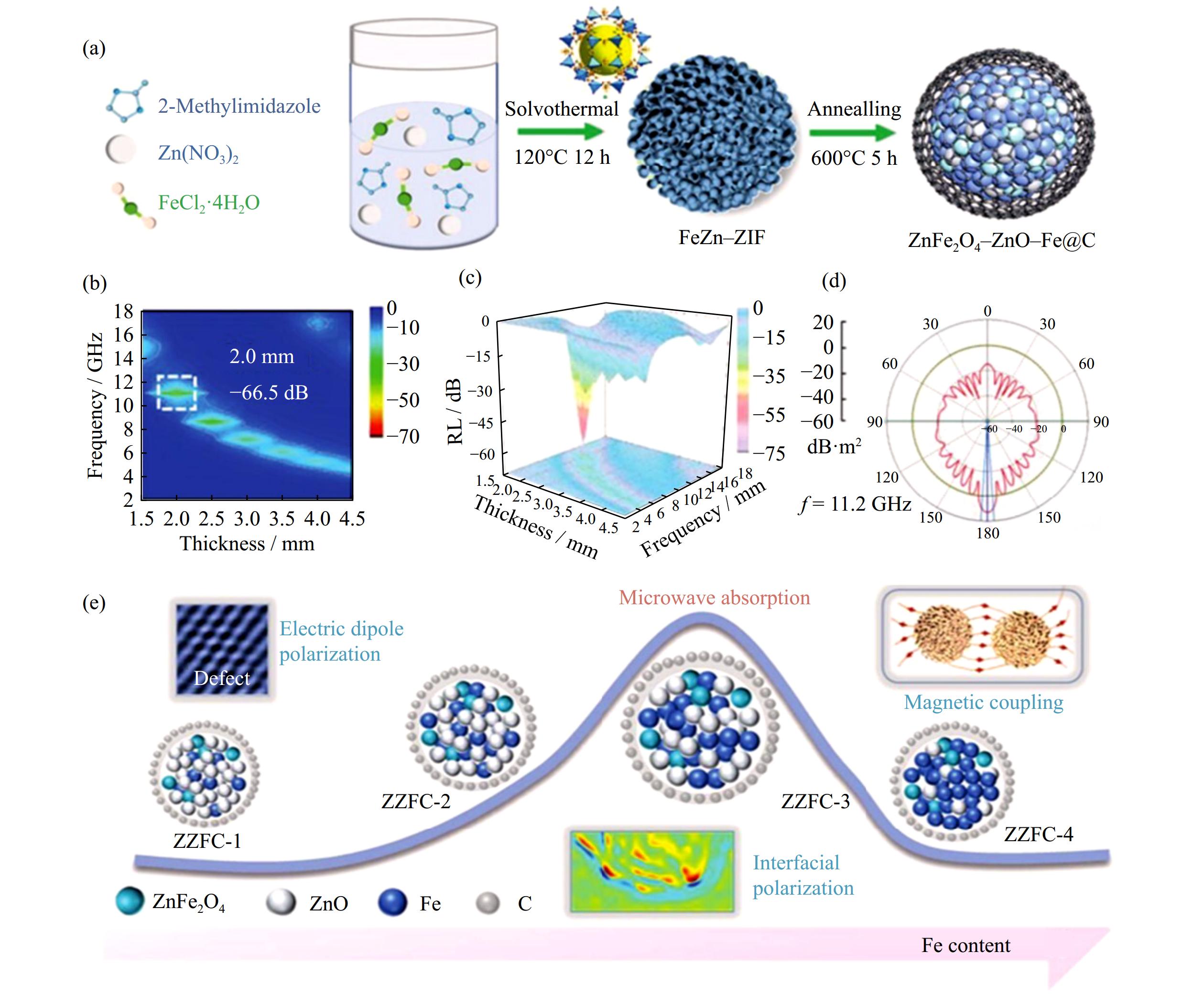 Review of recent advances in ferrite-based materials: From