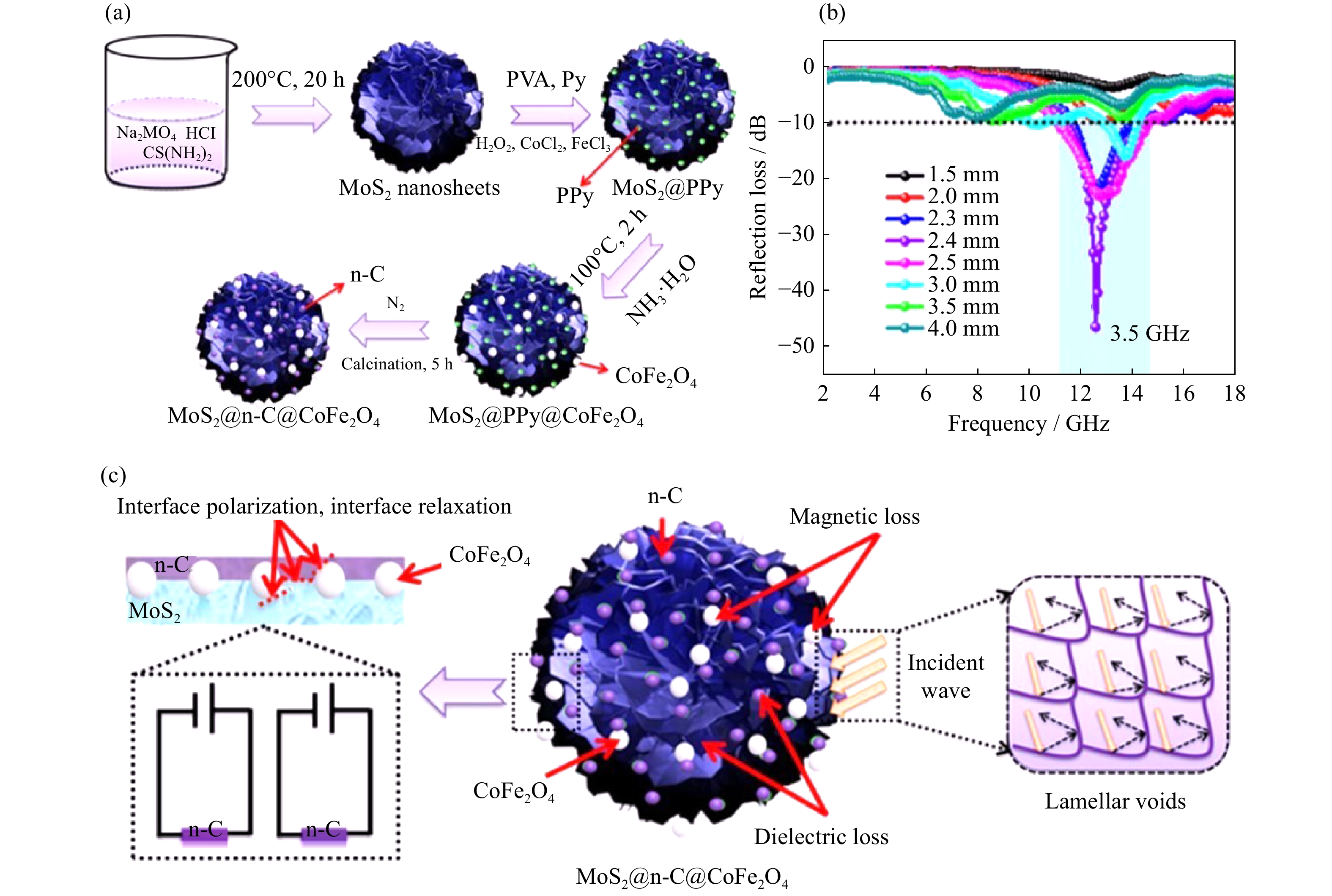 Review of recent advances in ferrite-based materials: From