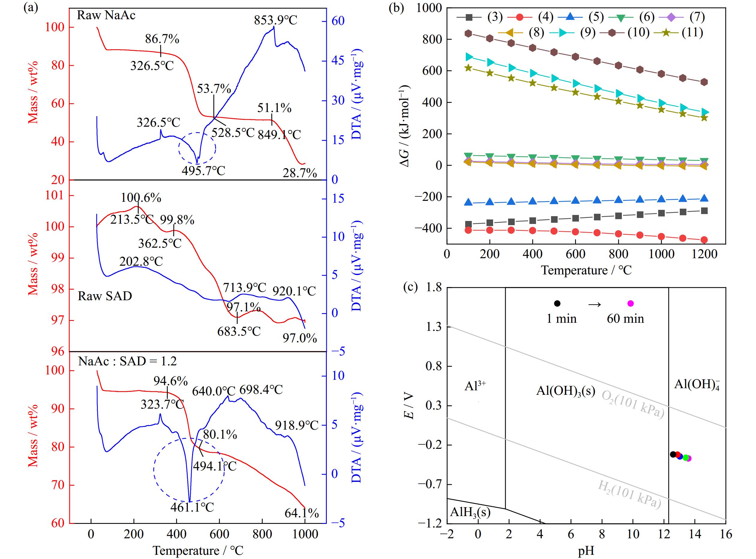 Efficient AlN decomposition and Al species transformation in