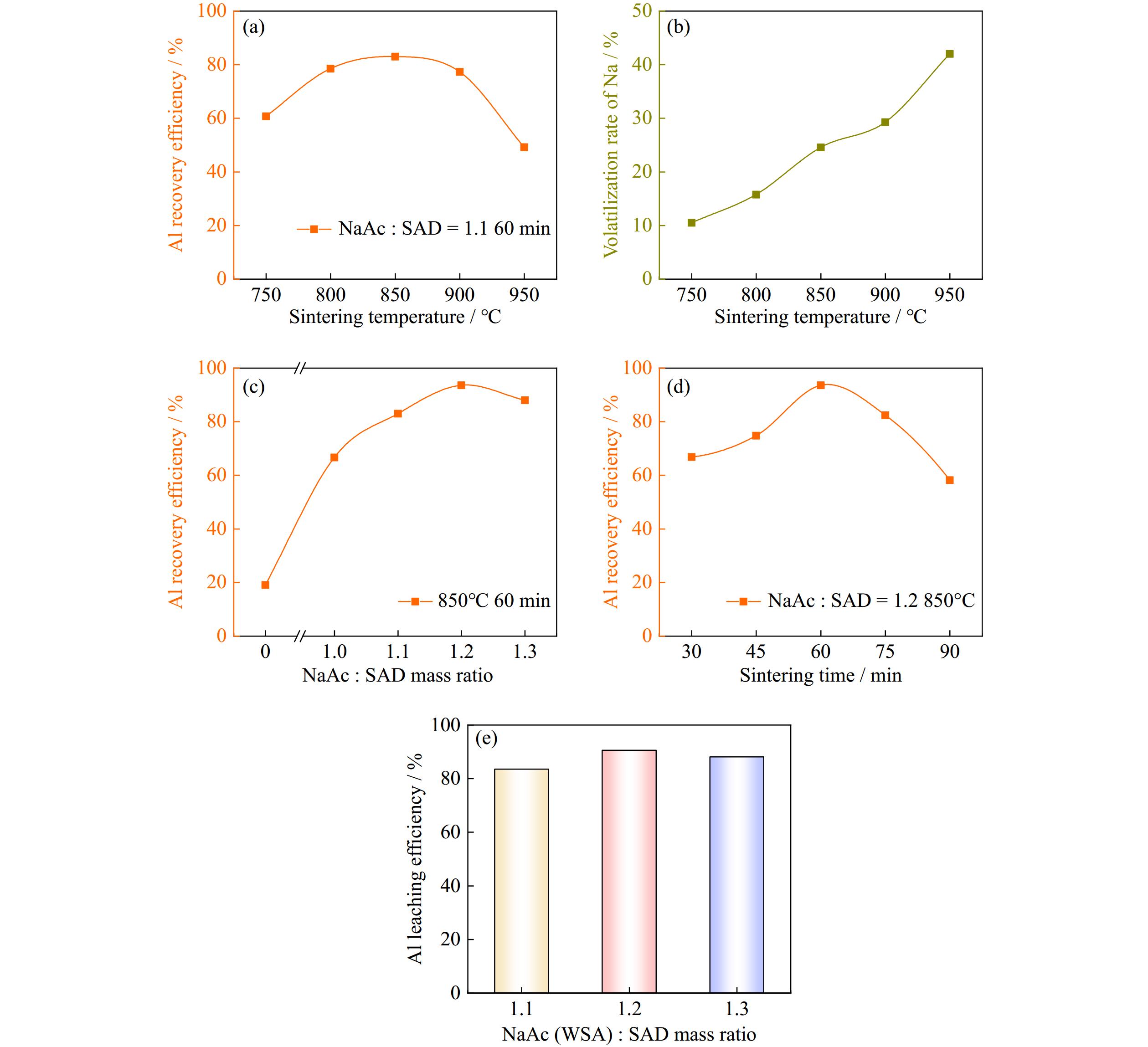 Efficient AlN decomposition and Al species transformation in