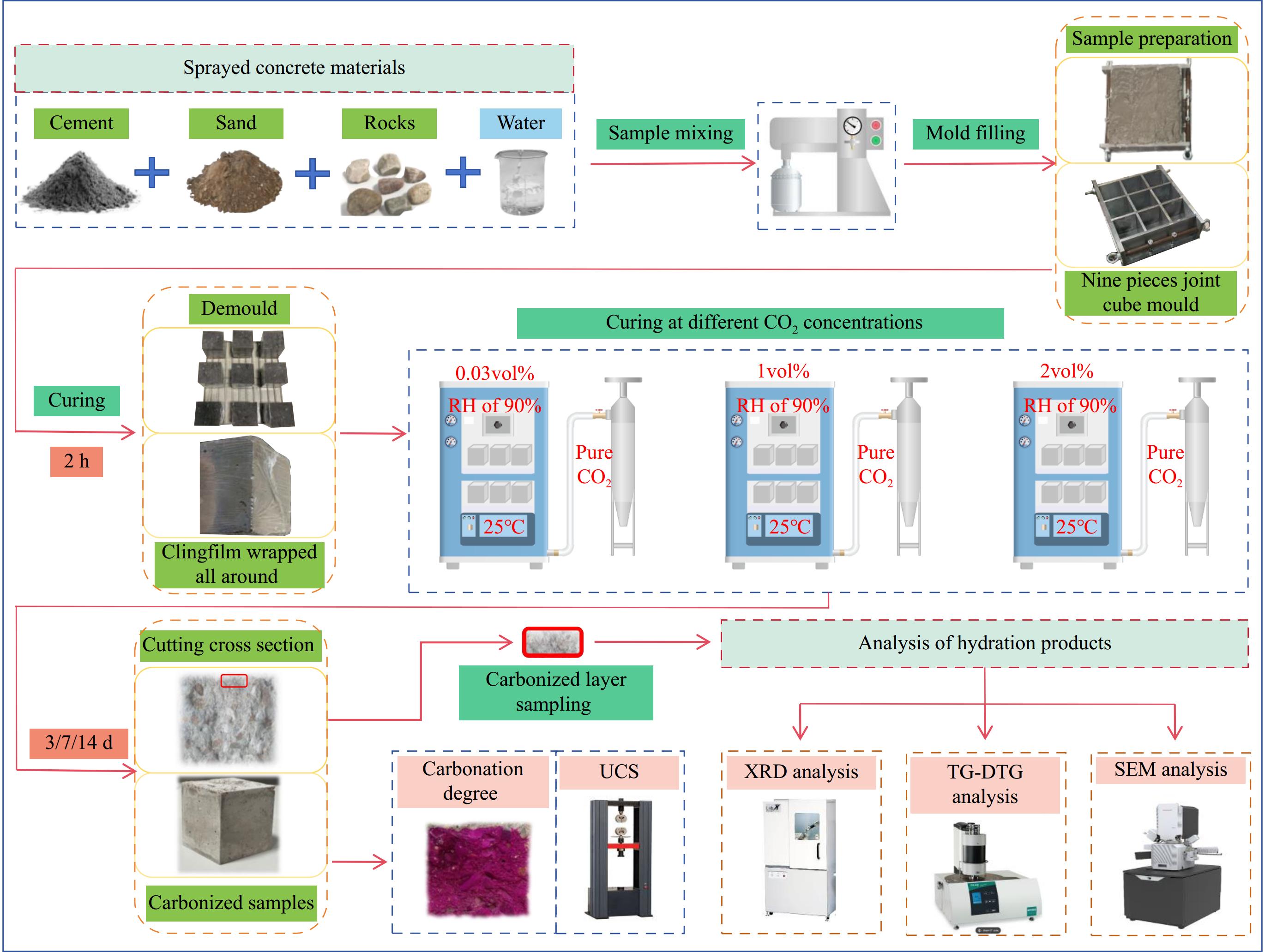 Carbon sequestration potential and mechanisms of shotcrete for Carbon sequestration potential and mechanisms of shotcrete for