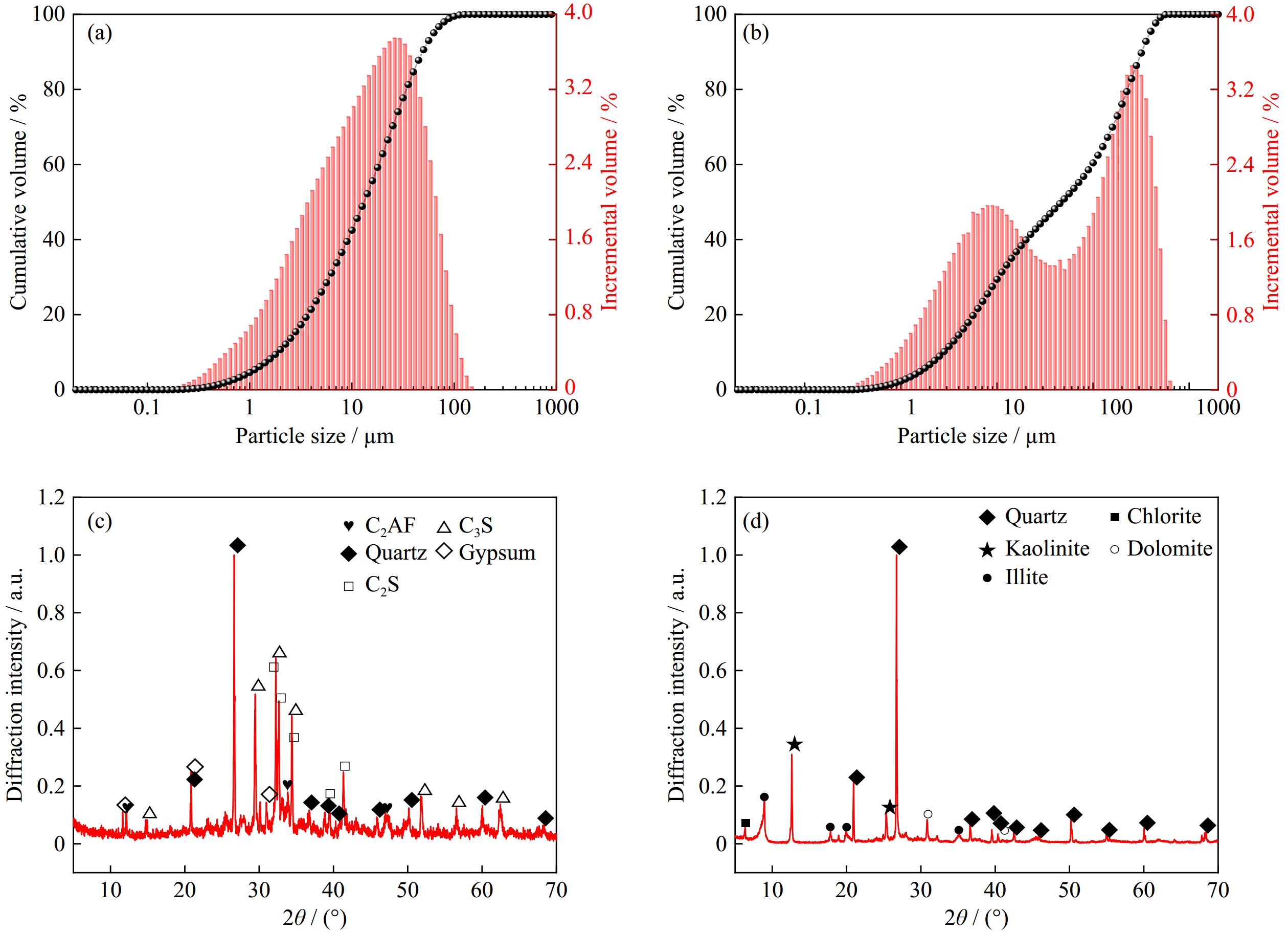 Effect of composite alkali activator proportion on macroscopic and