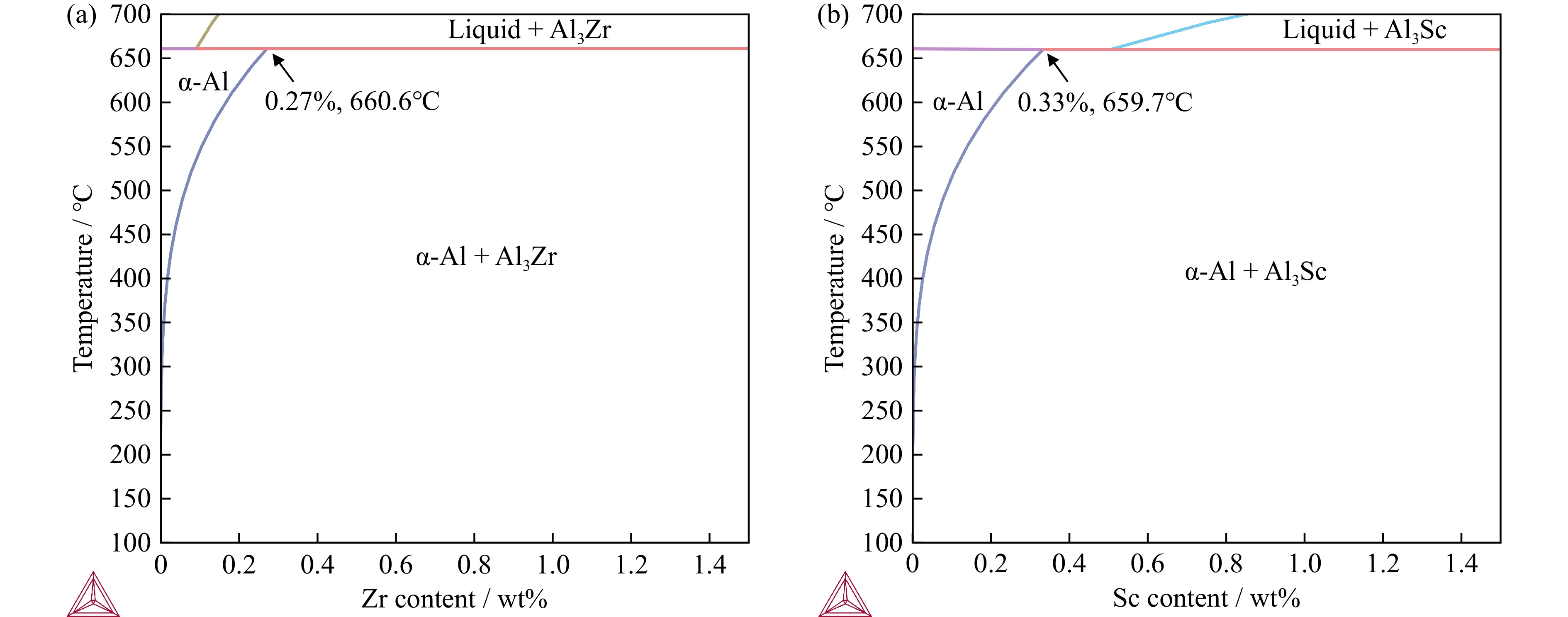 Comparison of (a) hardness and (b) EC in Sc- and Zr-containing