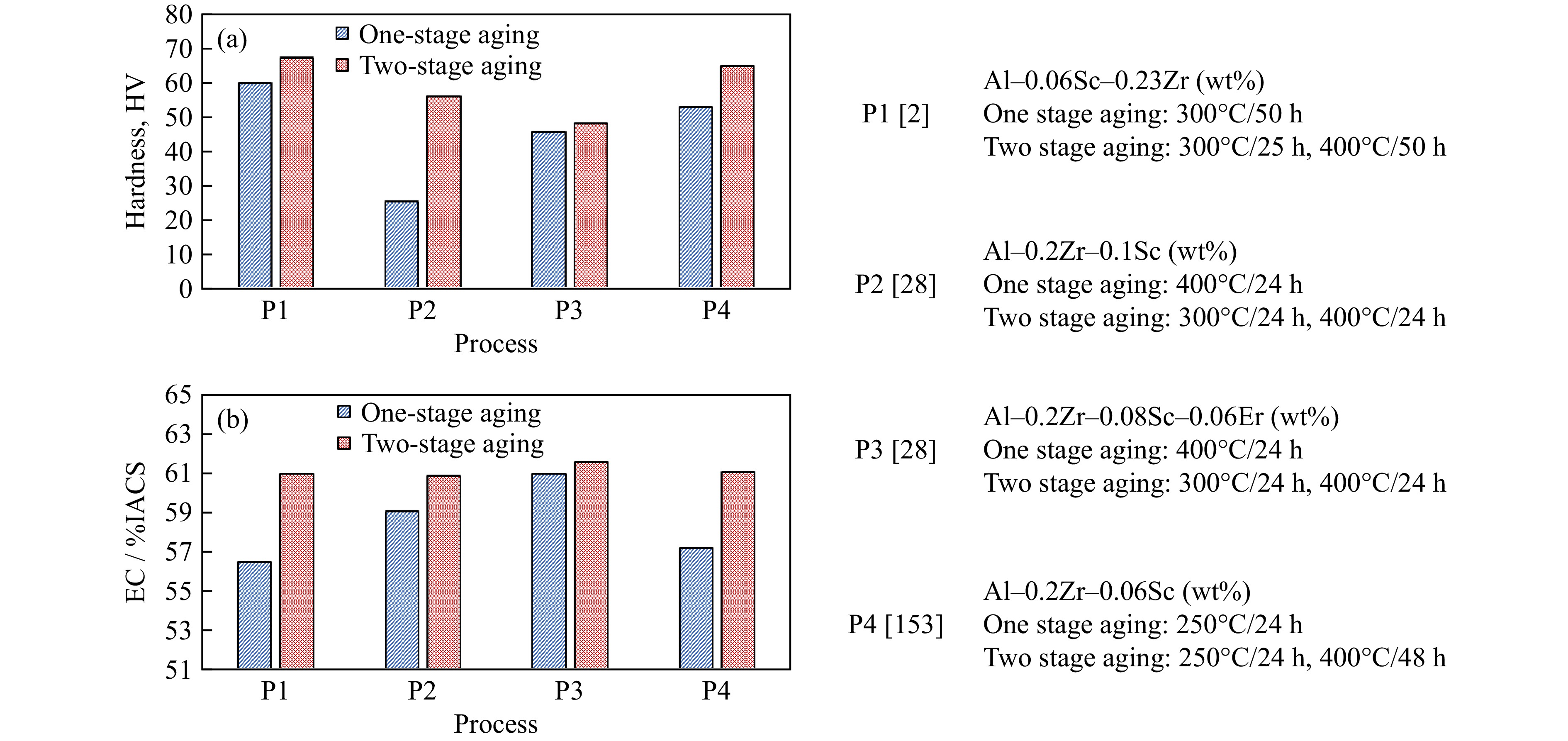 Comparison of (a) hardness and (b) EC in Sc- and Zr-containing