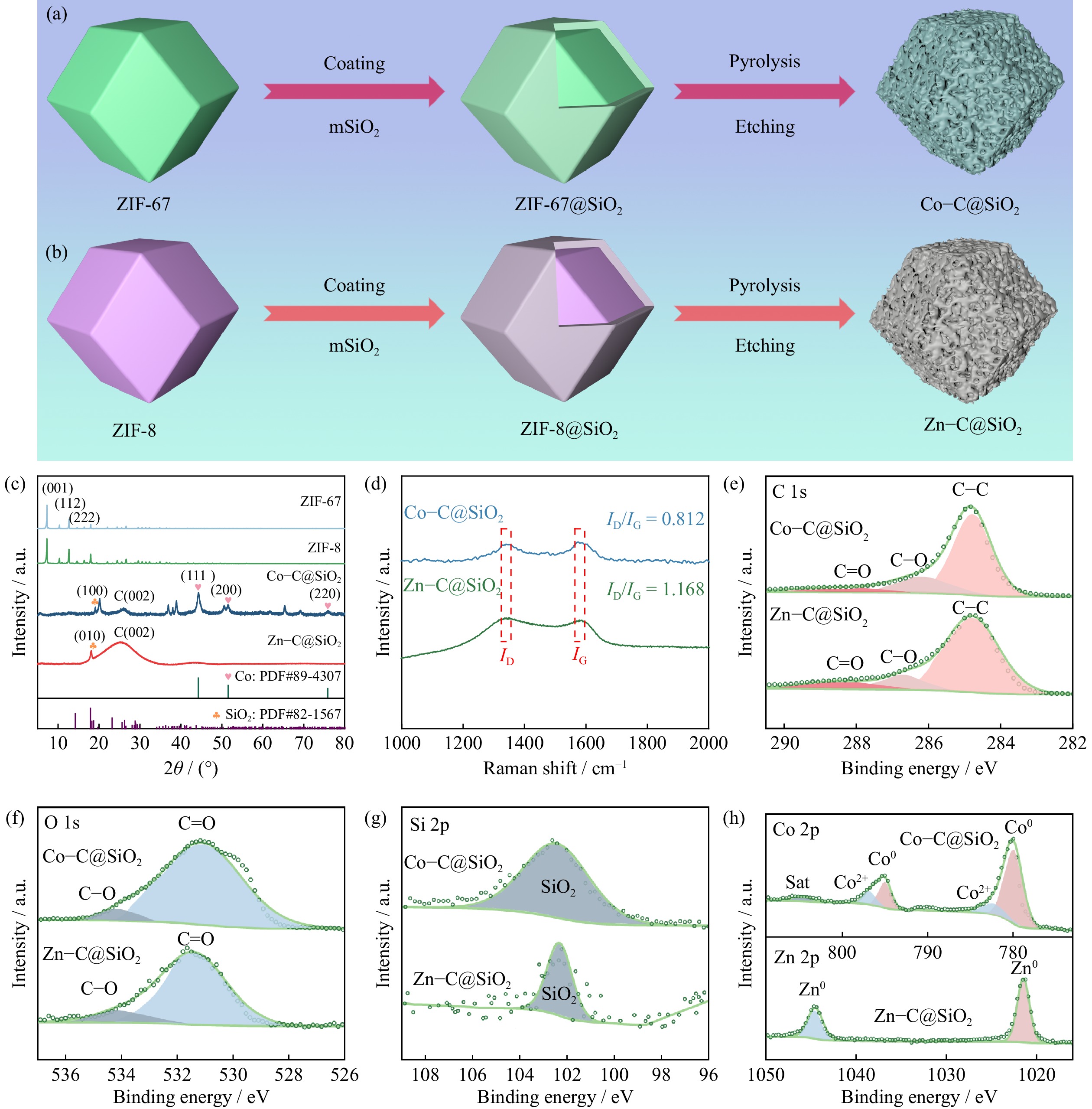 Dual-functional core–shell composites: Integrated microwave