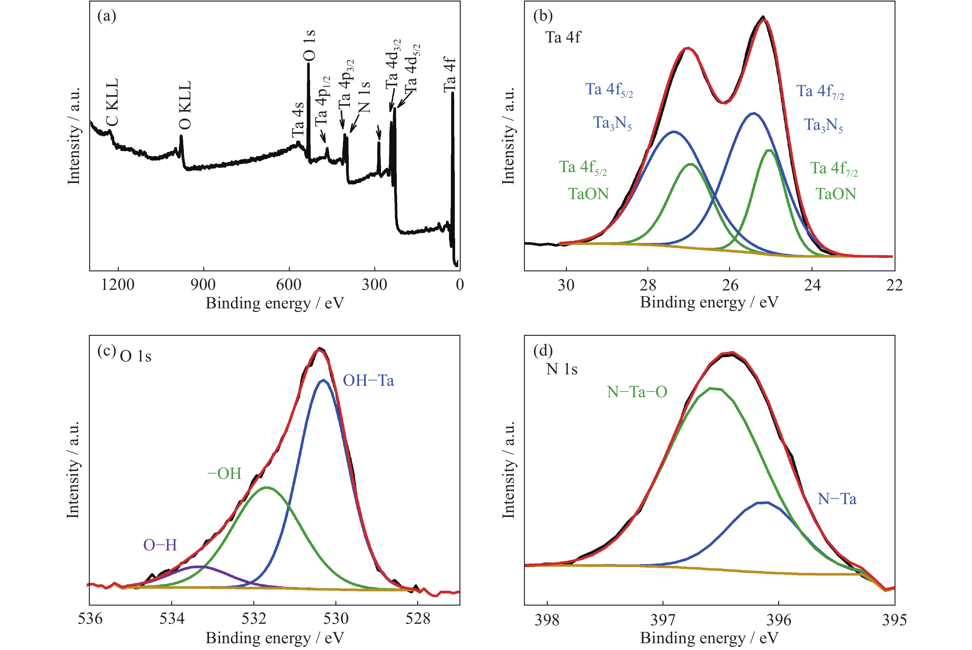 Controllable Nitridation Of Ta2o5 In Molten Salts For Enhanced Photocatalysis