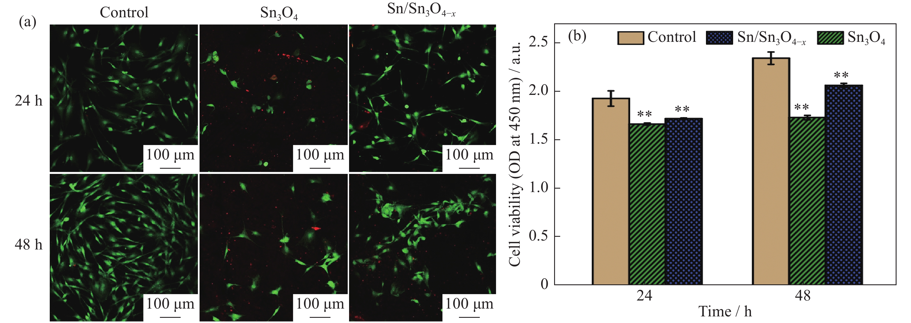 Sn Sn3o4 X Heterostructure Rich In Oxygen Vacancies With Enhanced Visible Light Photocatalytic Oxidation Performance