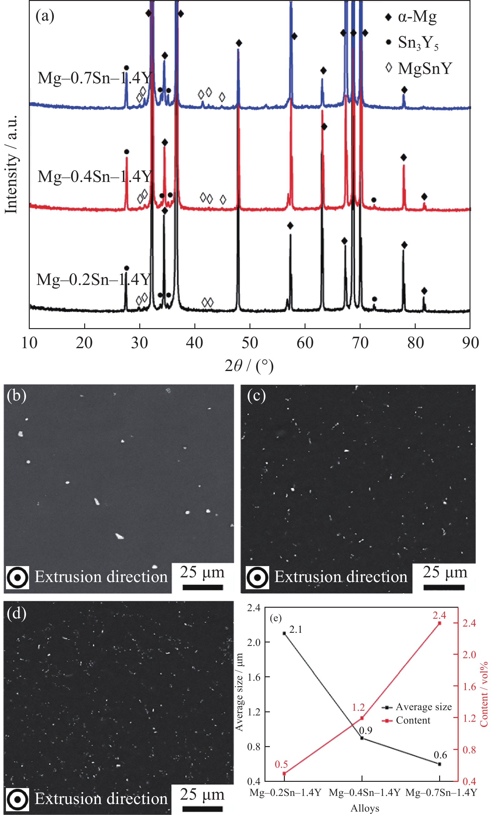 Discharge properties of Mg–Sn–Y alloys as anodes for Mg-air batteries