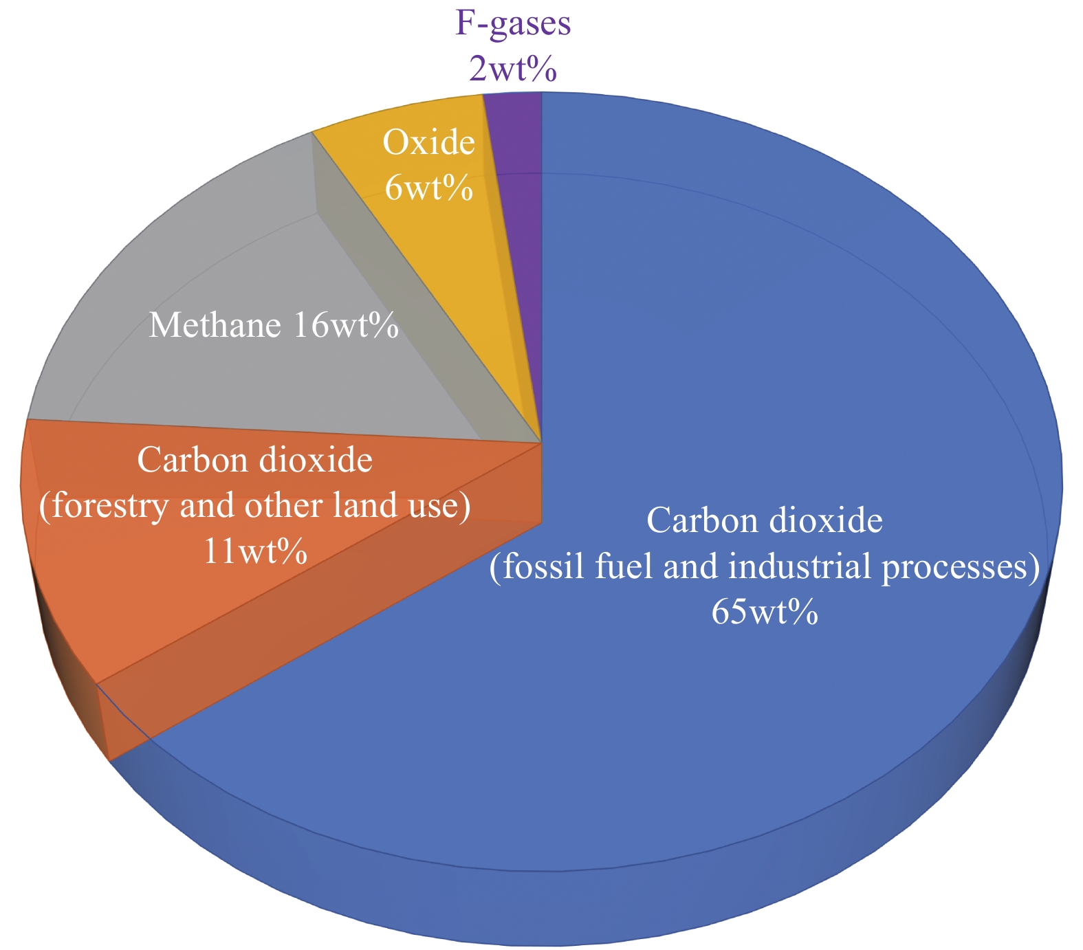 Global Greenhouse Gas Emissions Data