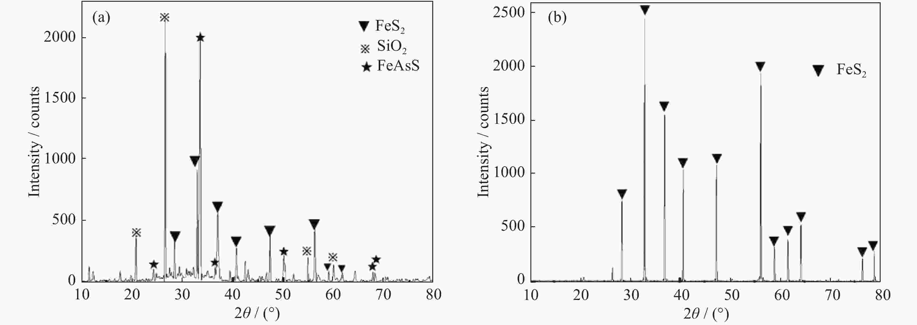 Recovery of gold from refractory gold ores: Effect of pyrite on the ...