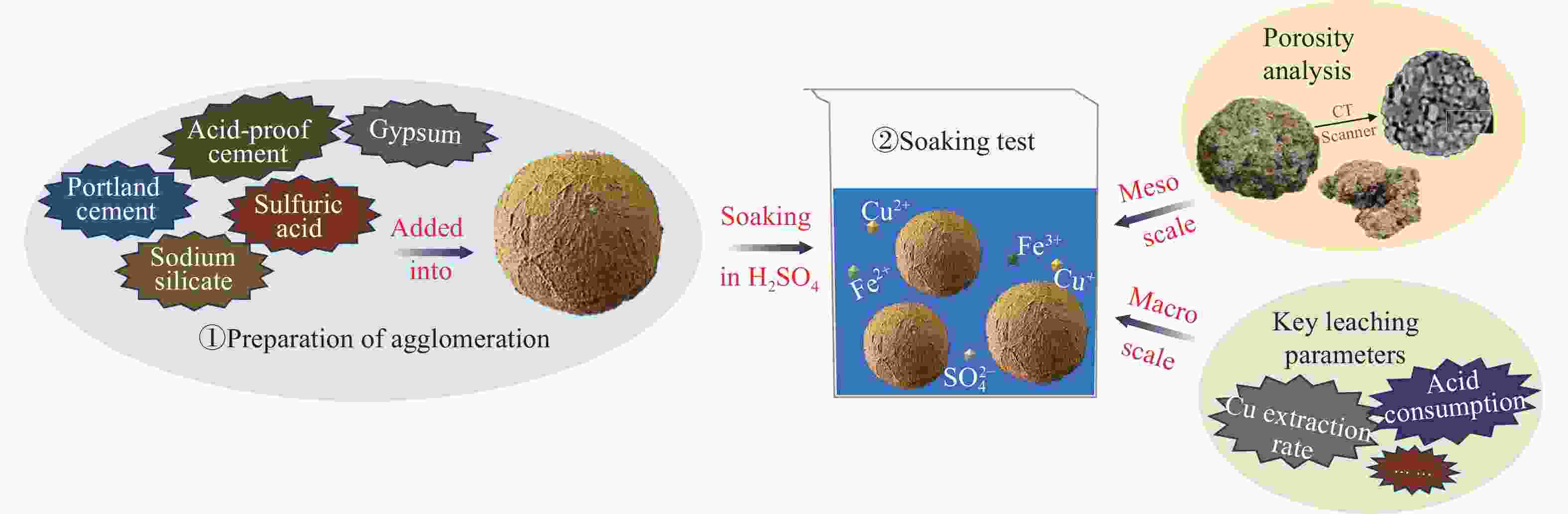 Agglomeration and leaching behaviors of copper oxides with different chemical binders