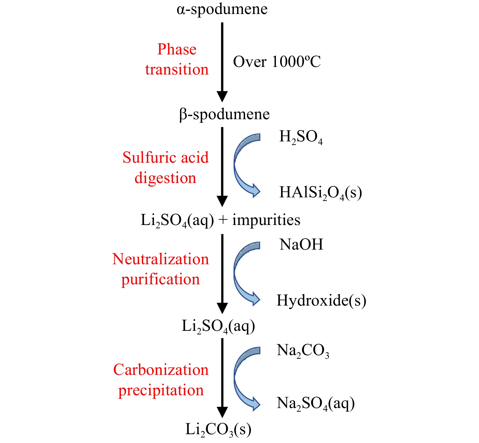 A review of lithium extraction from natural resources