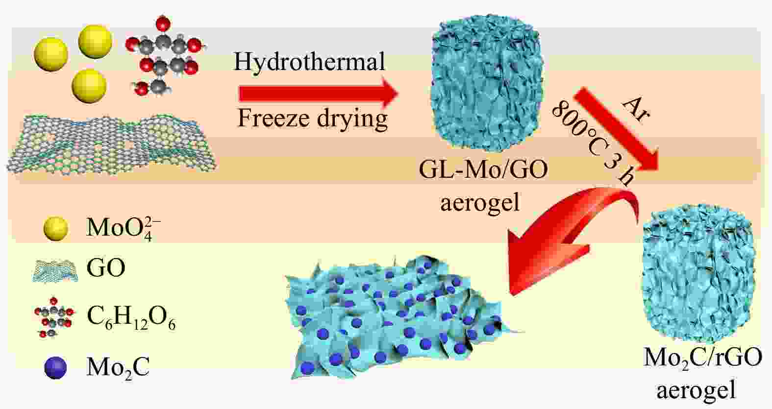 reduced-graphene-oxide-aerogel-decorated-with-mo-2-c-nanoparticles