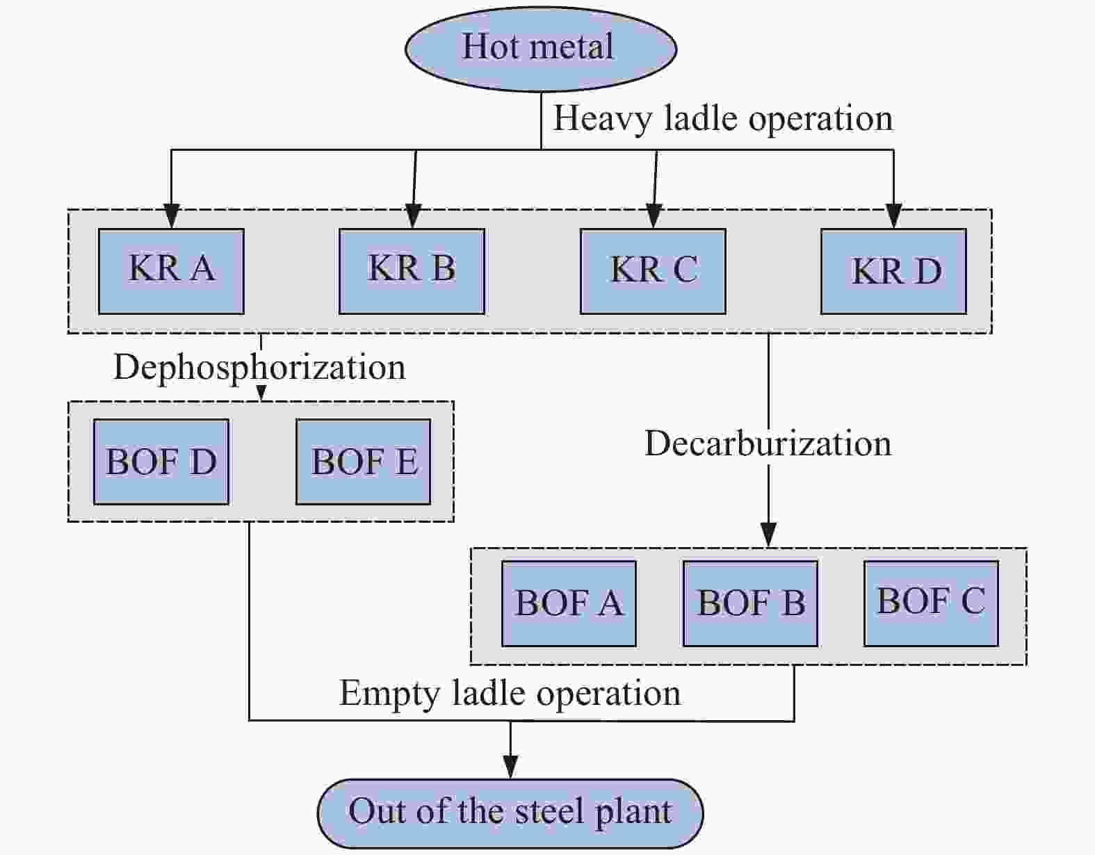 Intelligent optimization method for the dynamic scheduling of hot metal